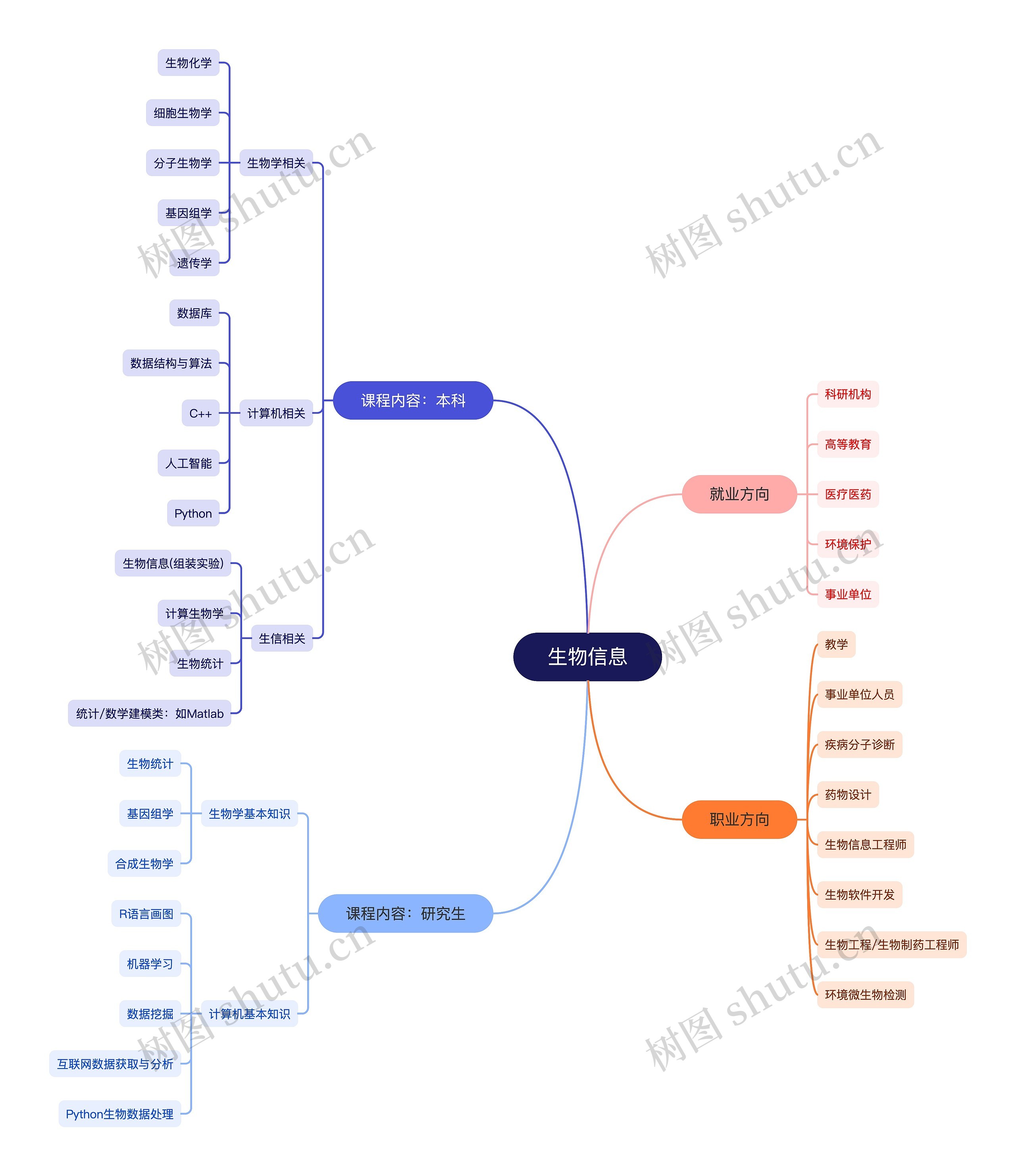 生物信息科目的就业职业方向思维导图