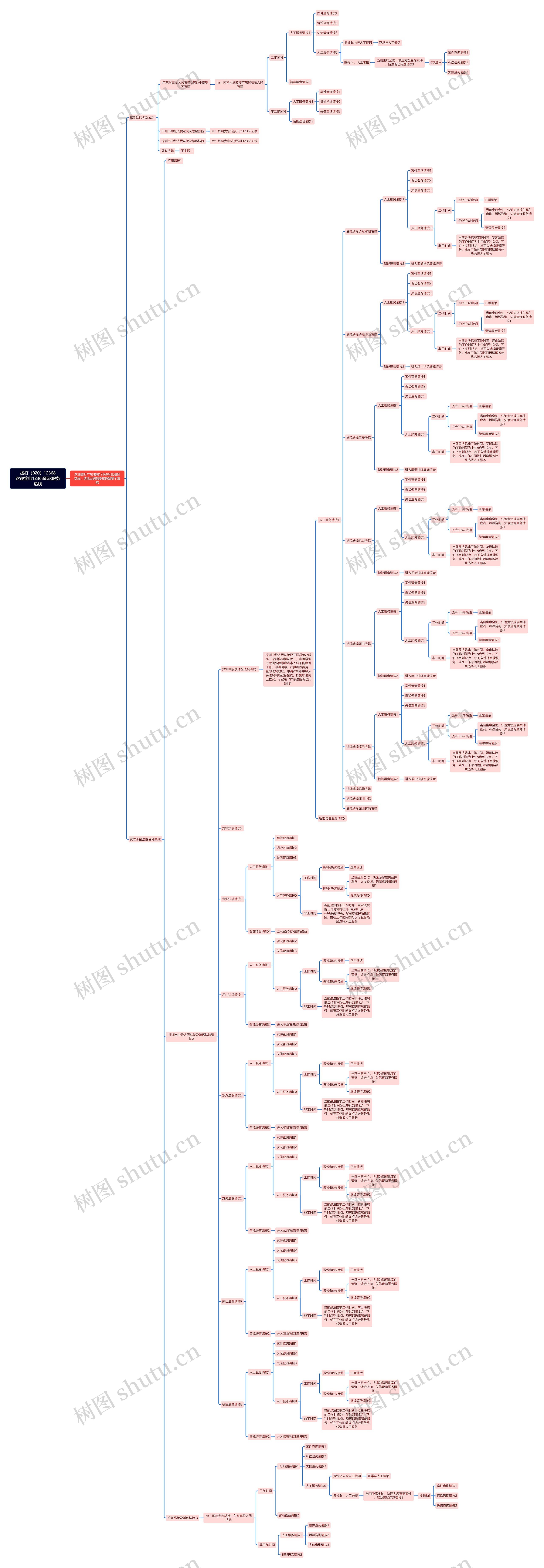 12368诉讼服务热线服务流程脑图