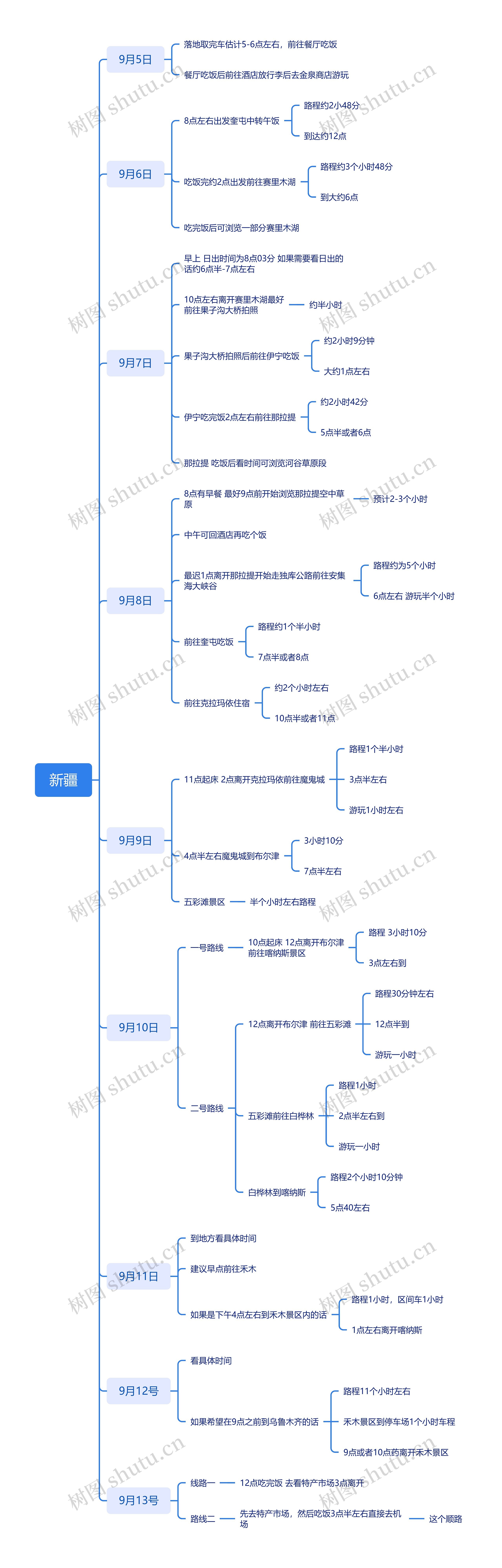 新疆自助游行程计划脑图