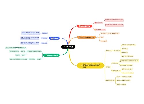 抗心力衰竭药使用说明思维导图