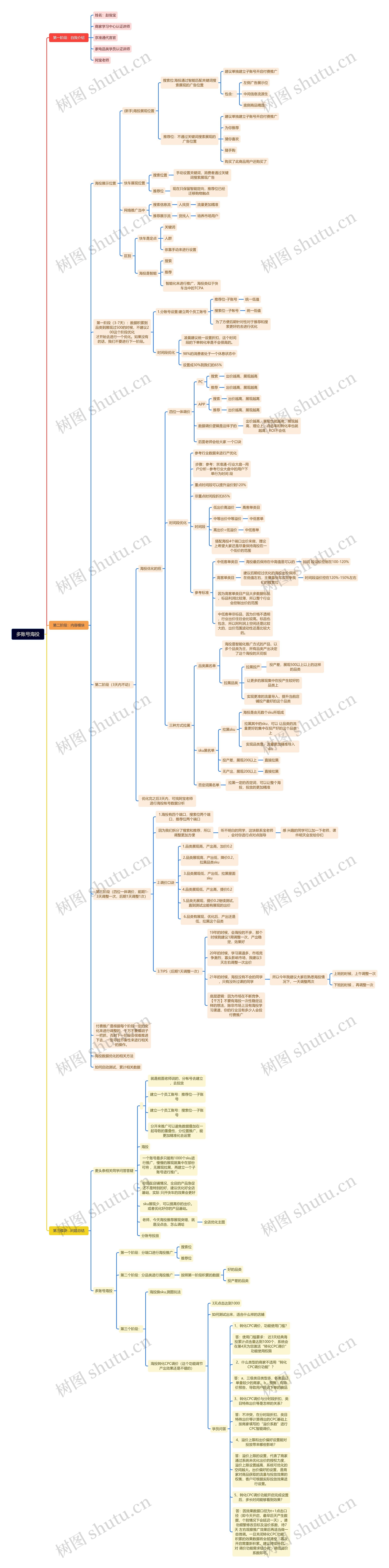 多账号海投说明脑图思维导图