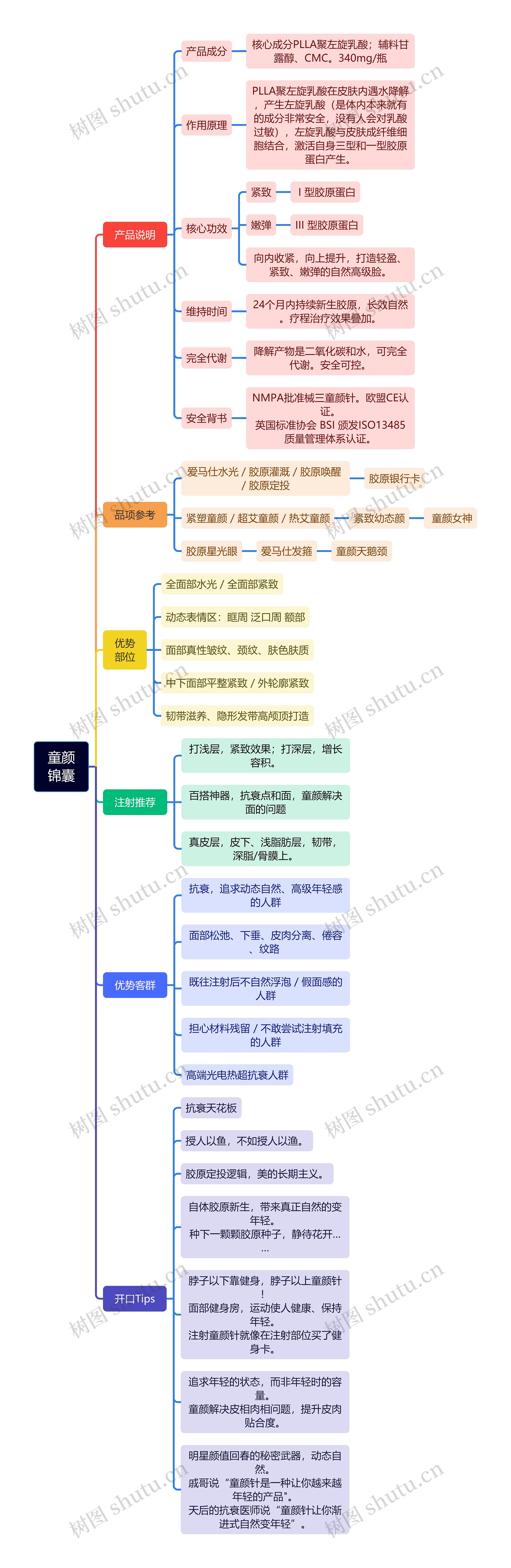 医美产品产品分析脑图思维导图