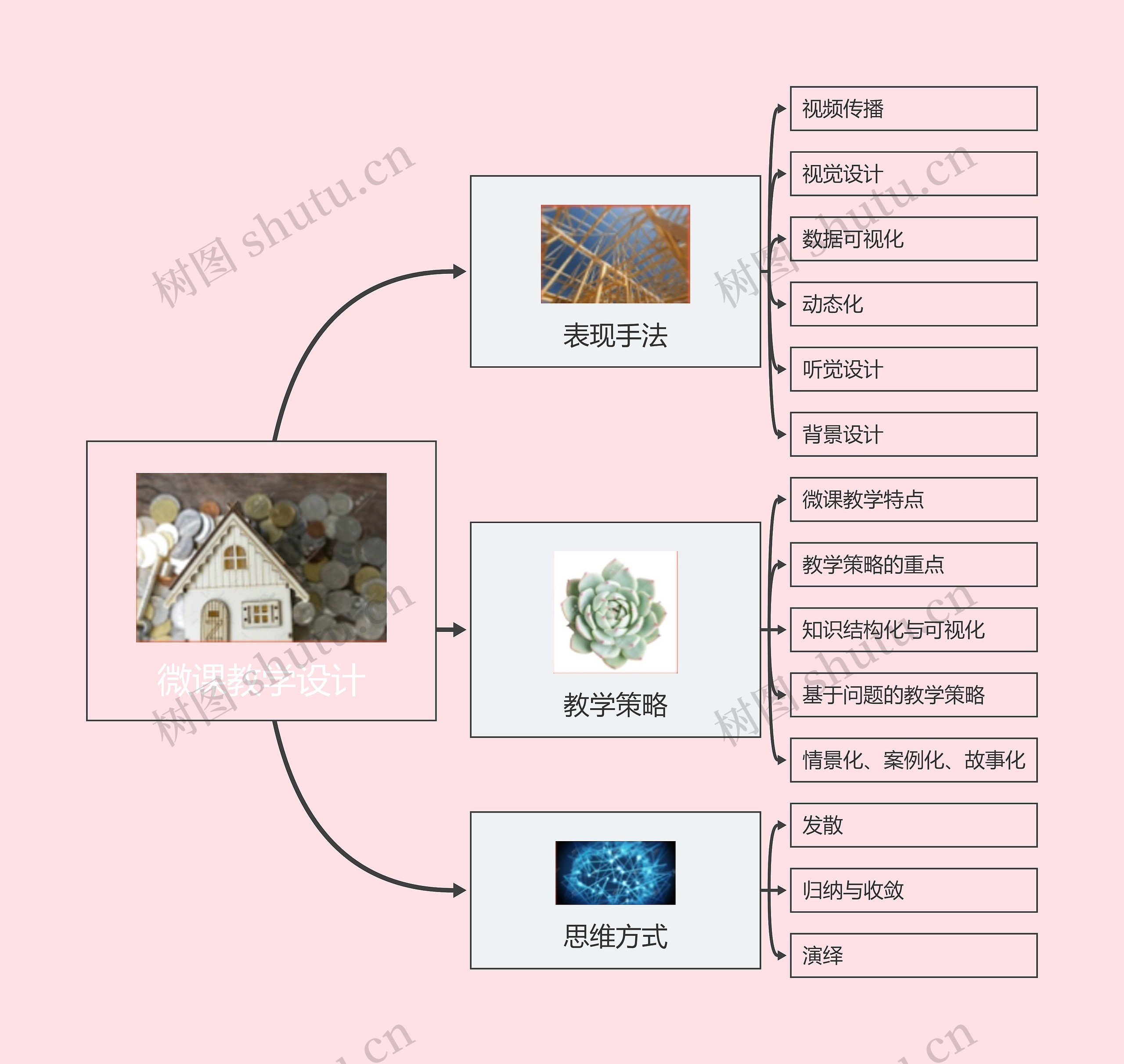 微课教学设计思维脑图