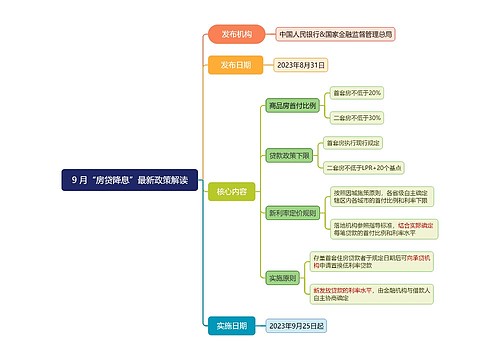 房贷降息最新政策解读脑图