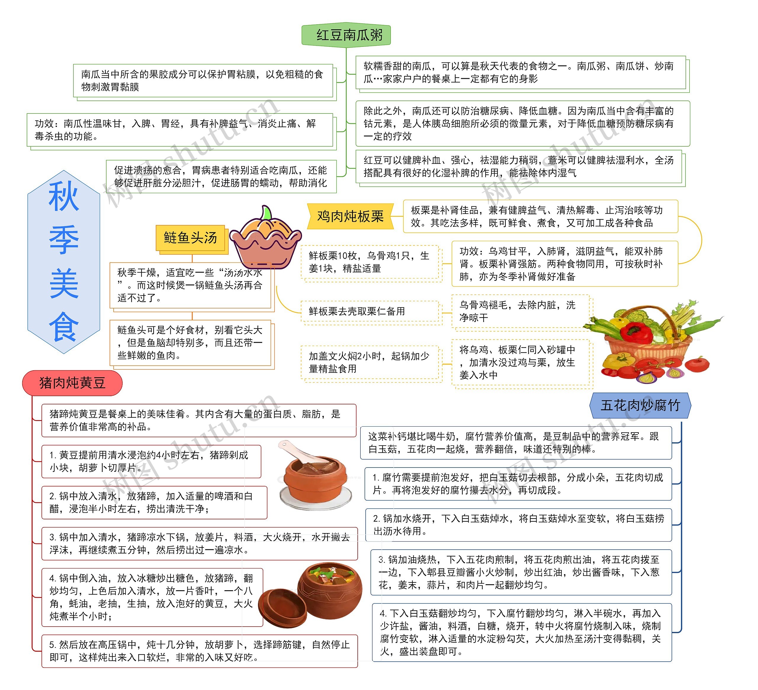 秋季美食思维导图高清图 秋季美食思维导图