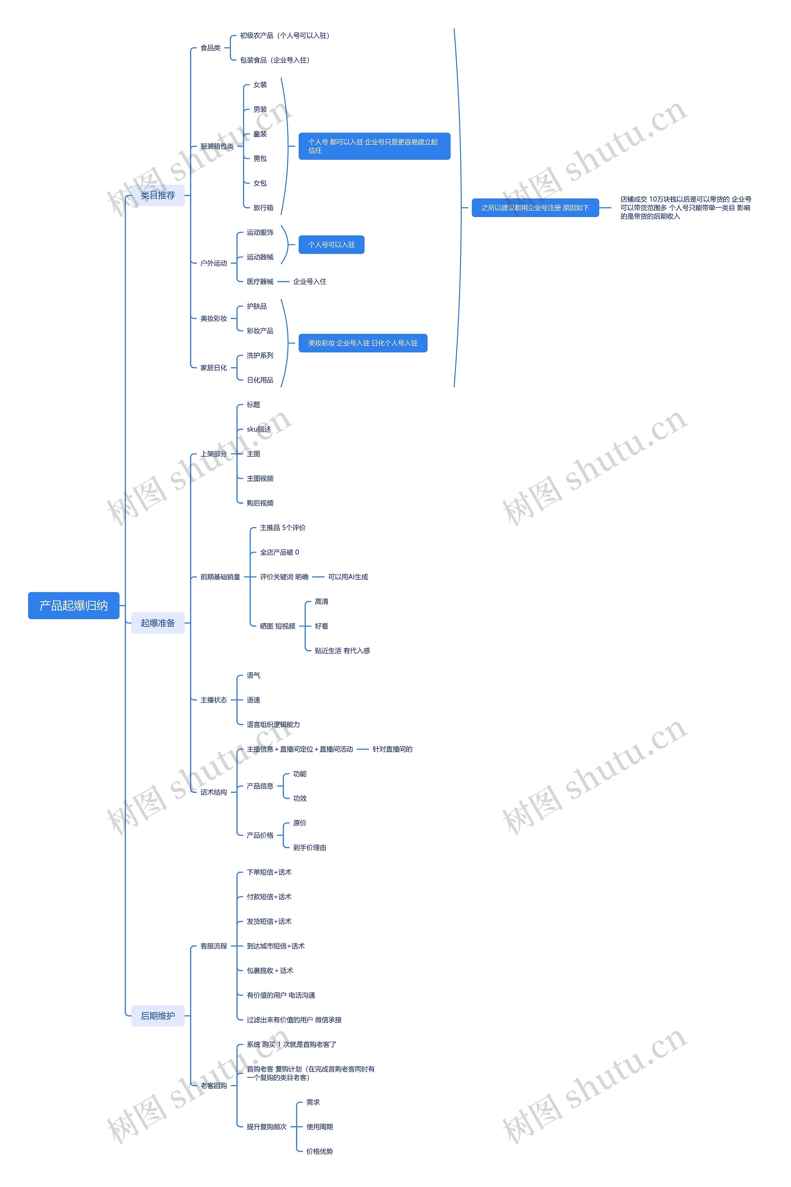 产品起爆归纳思维脑图