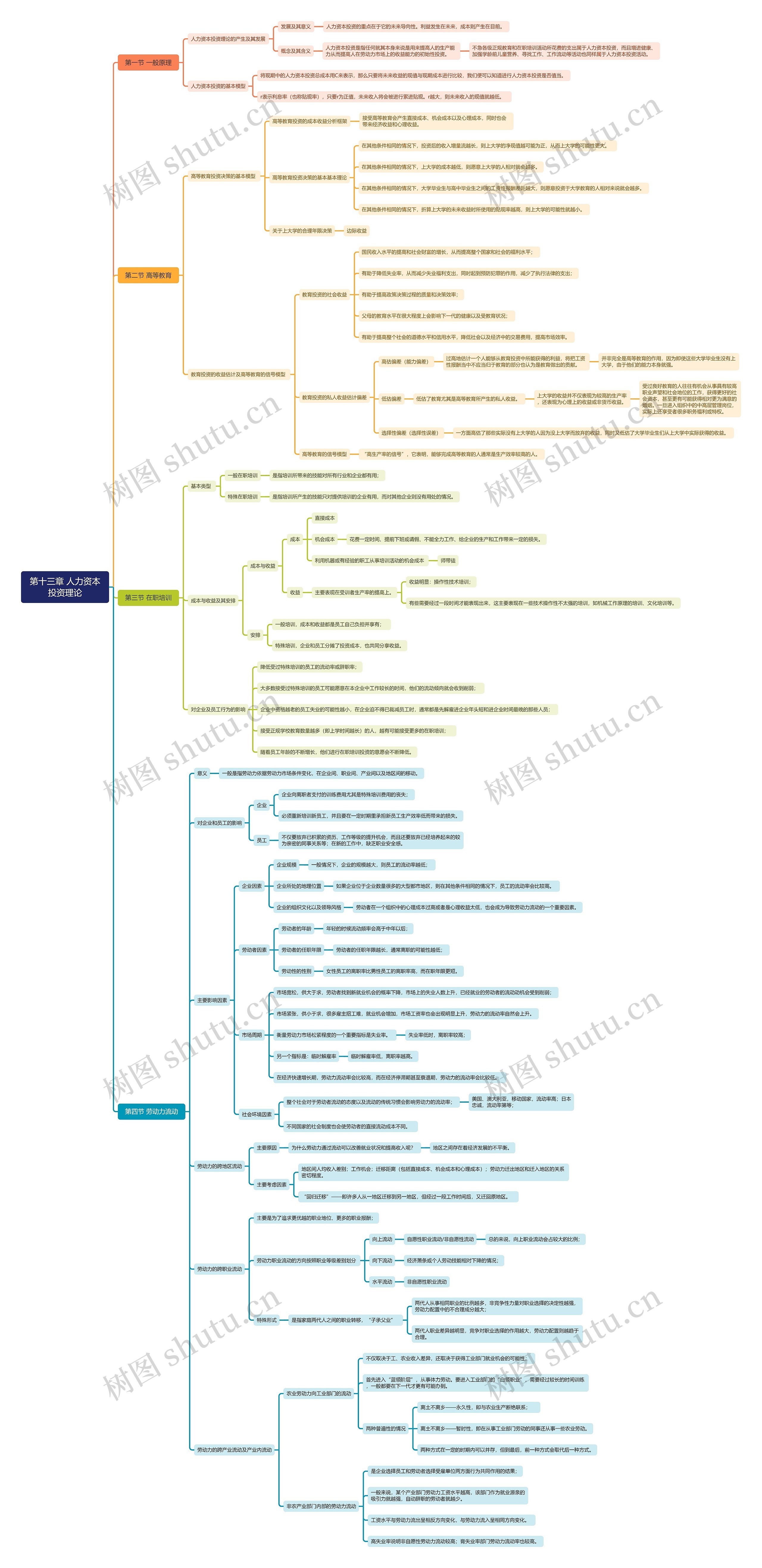 人力资本投资理论知识详解思维导图