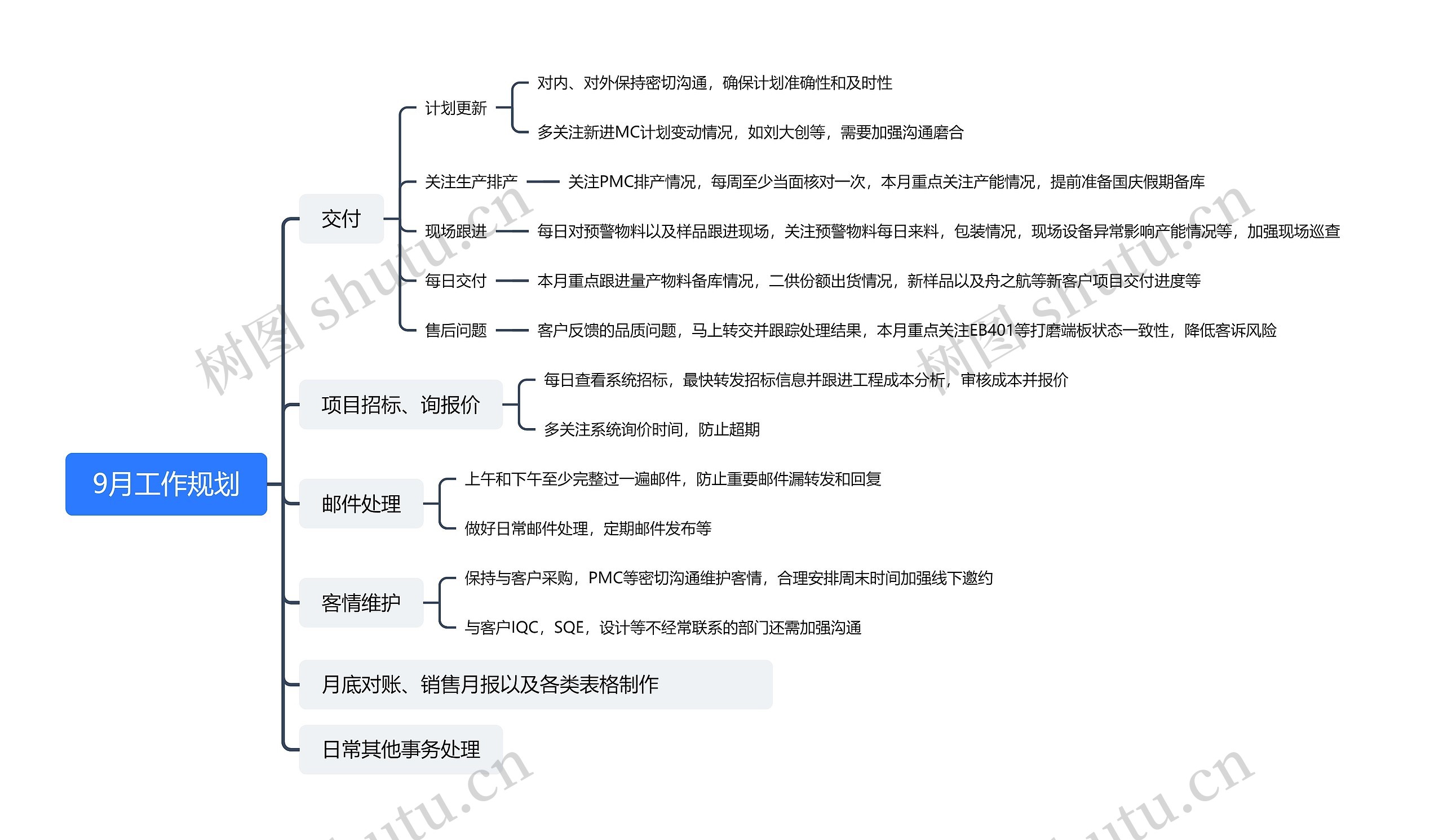 9月工作规划总结脑图思维导图