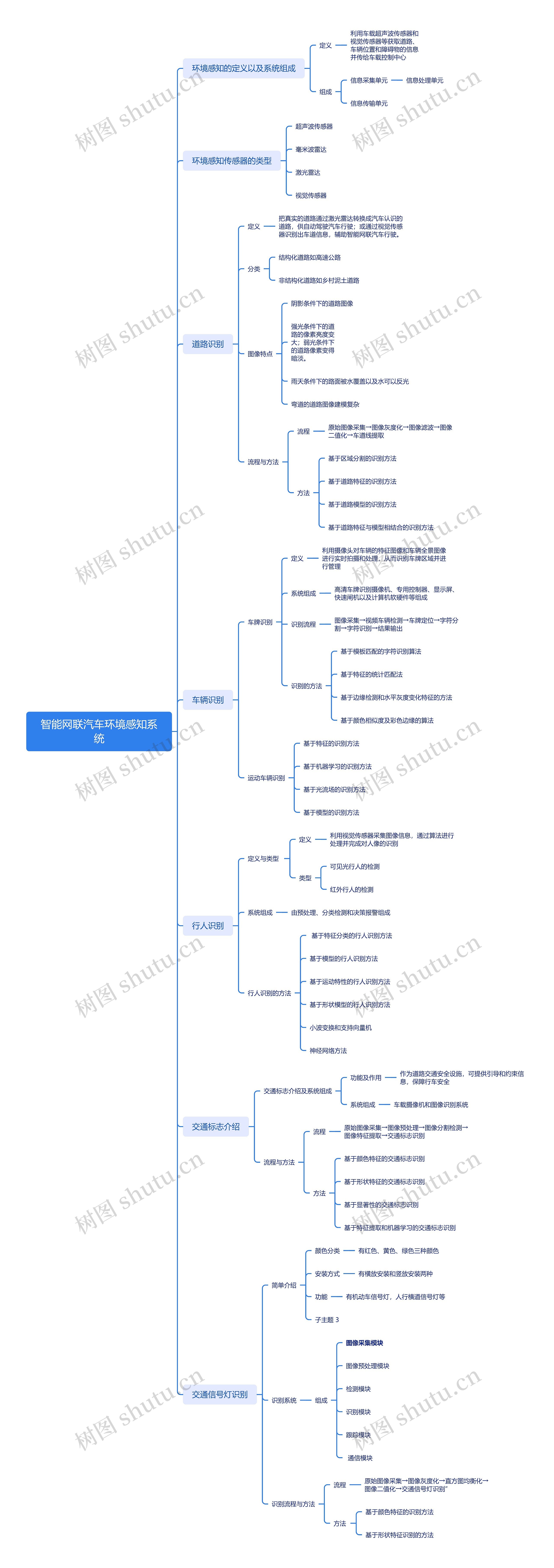 智能网联汽车环境感知系统脑图