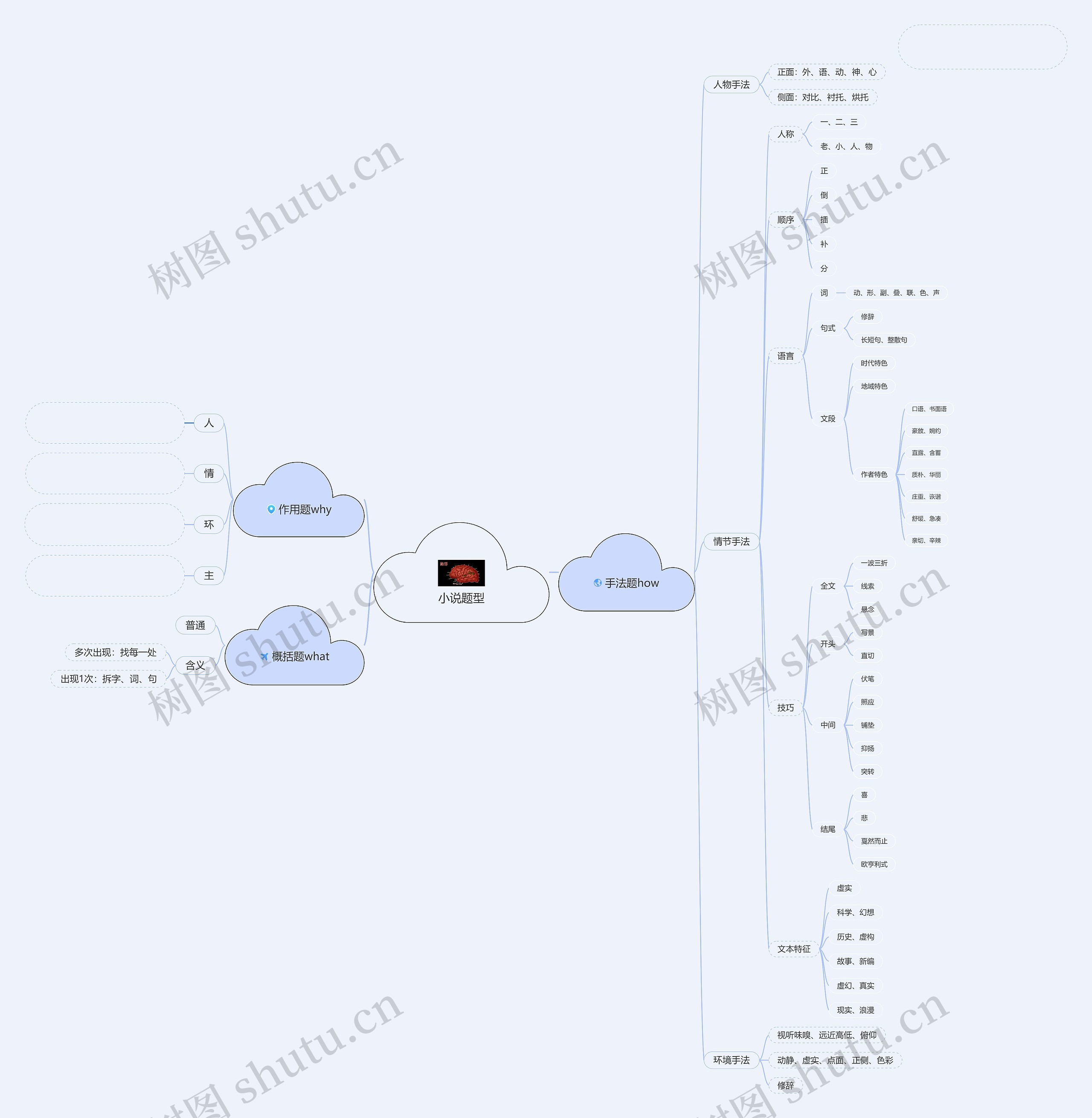 小说题型讲解思维导图