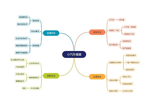 小汽车嘟嘟儿童游戏脑图思维导图