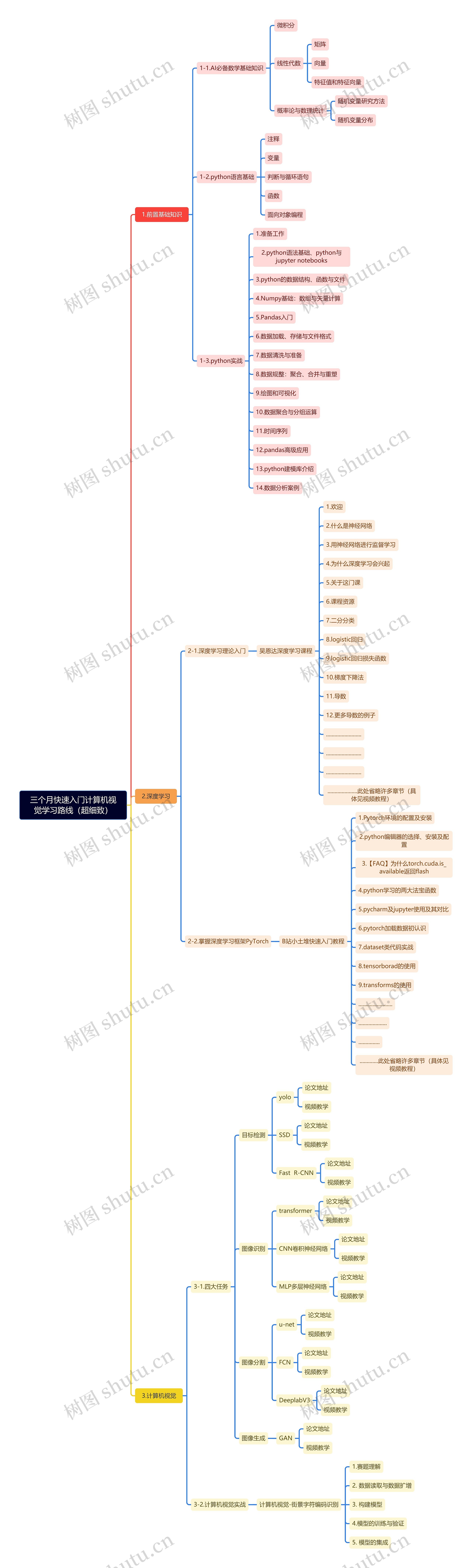 三个月快速入门计算机视觉学习路线思维导图