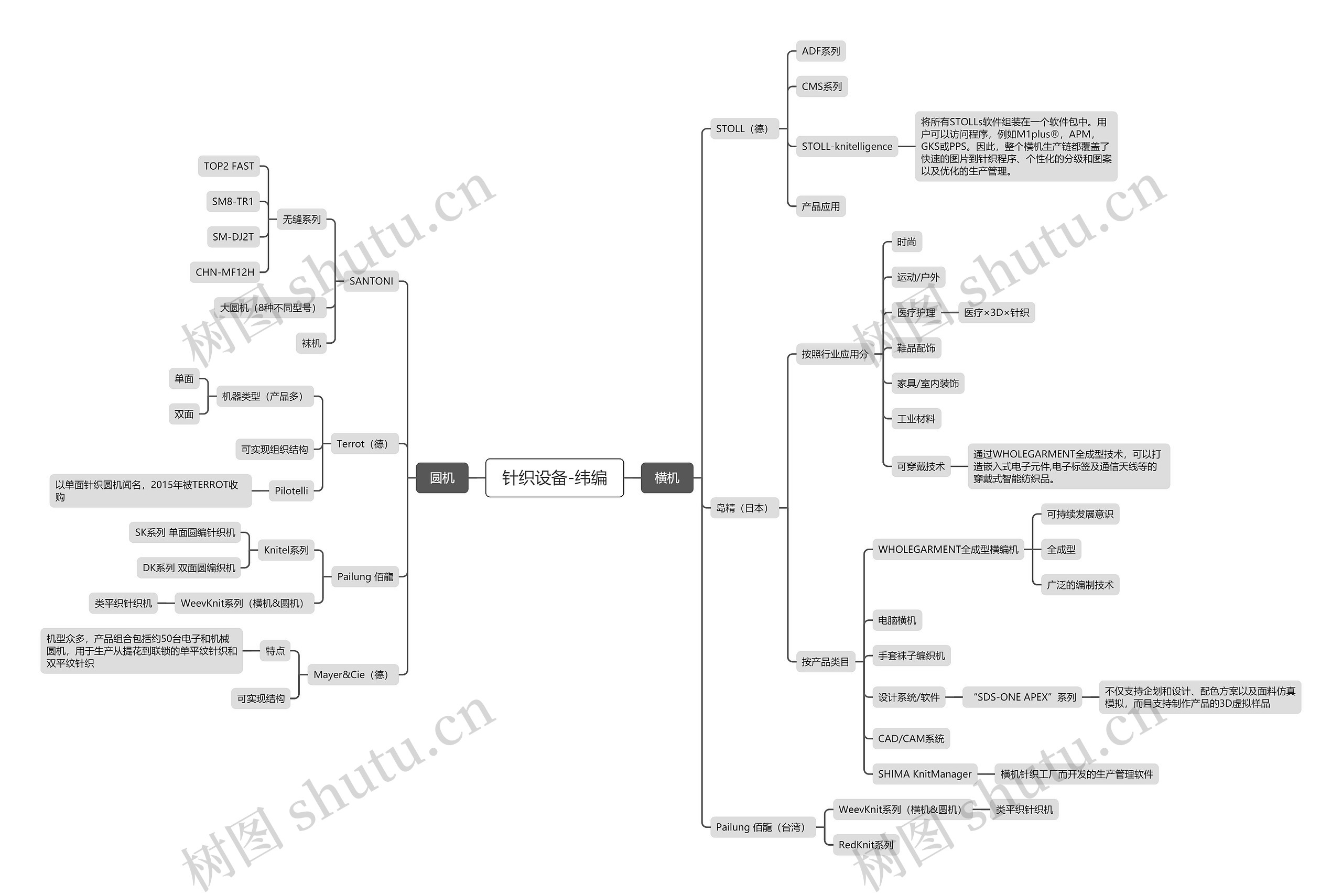 针织设备分类介绍脑图思维导图