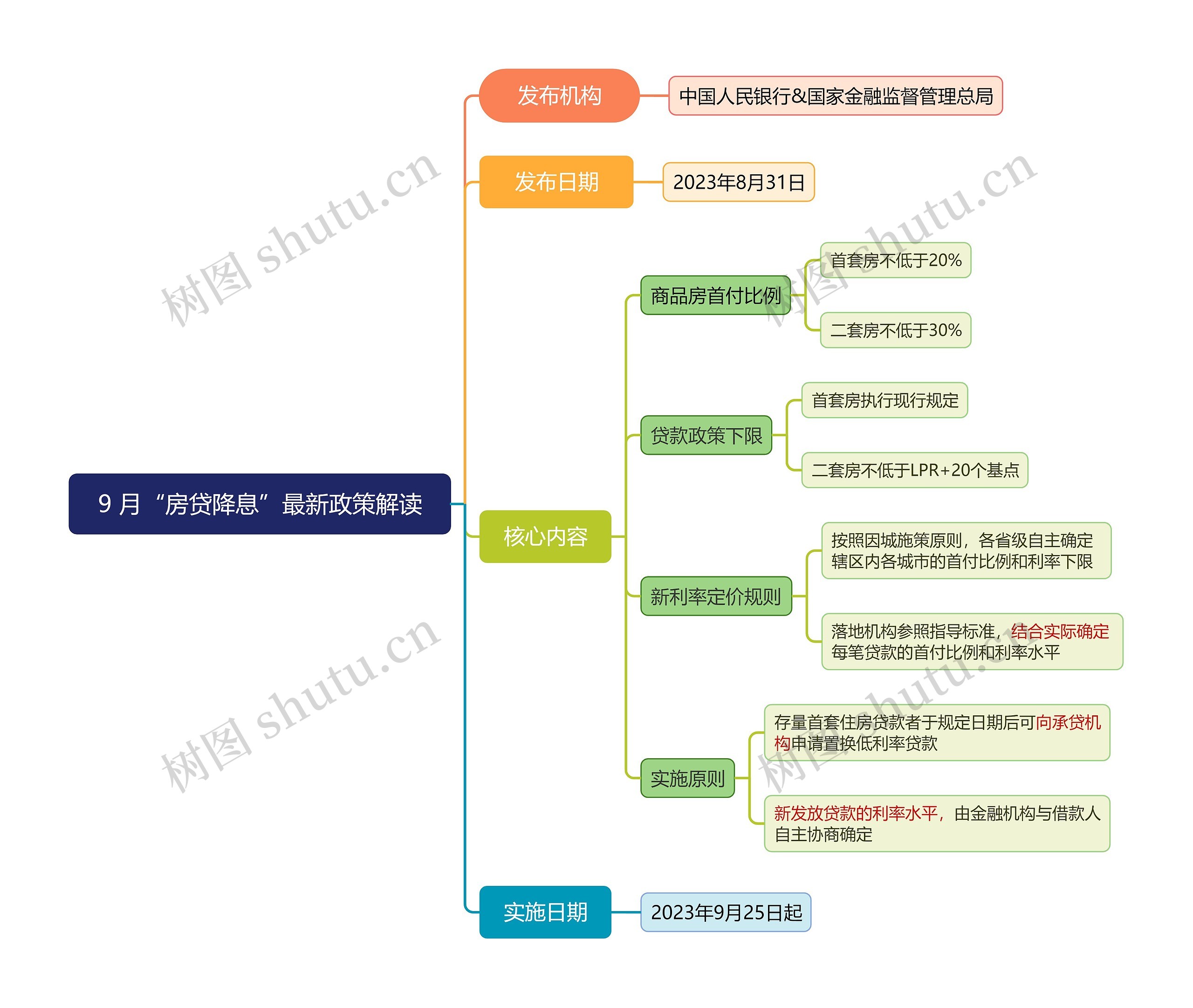 房贷降息最新政策解读脑图