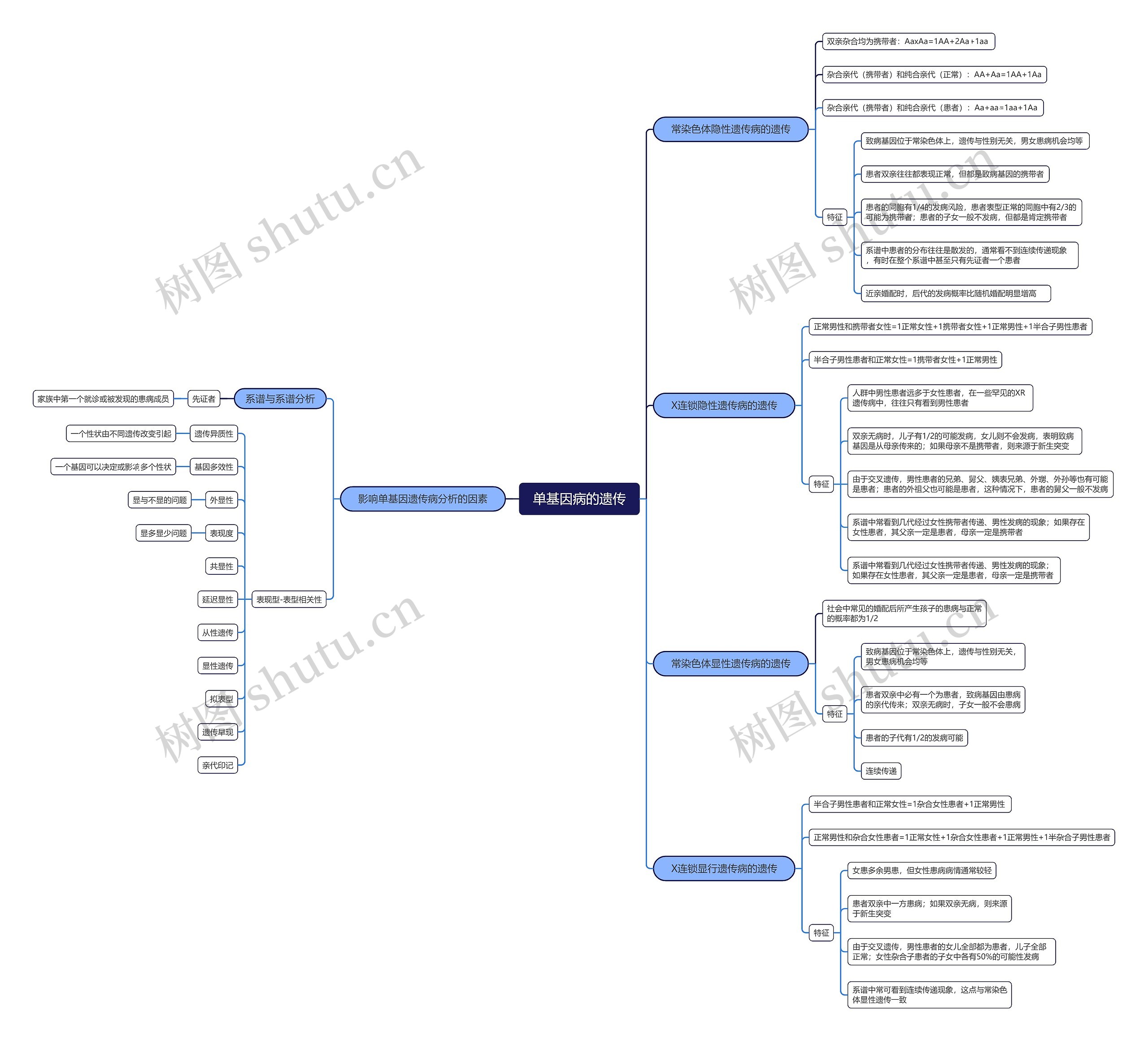 ﻿单基因病的遗传医学脑图