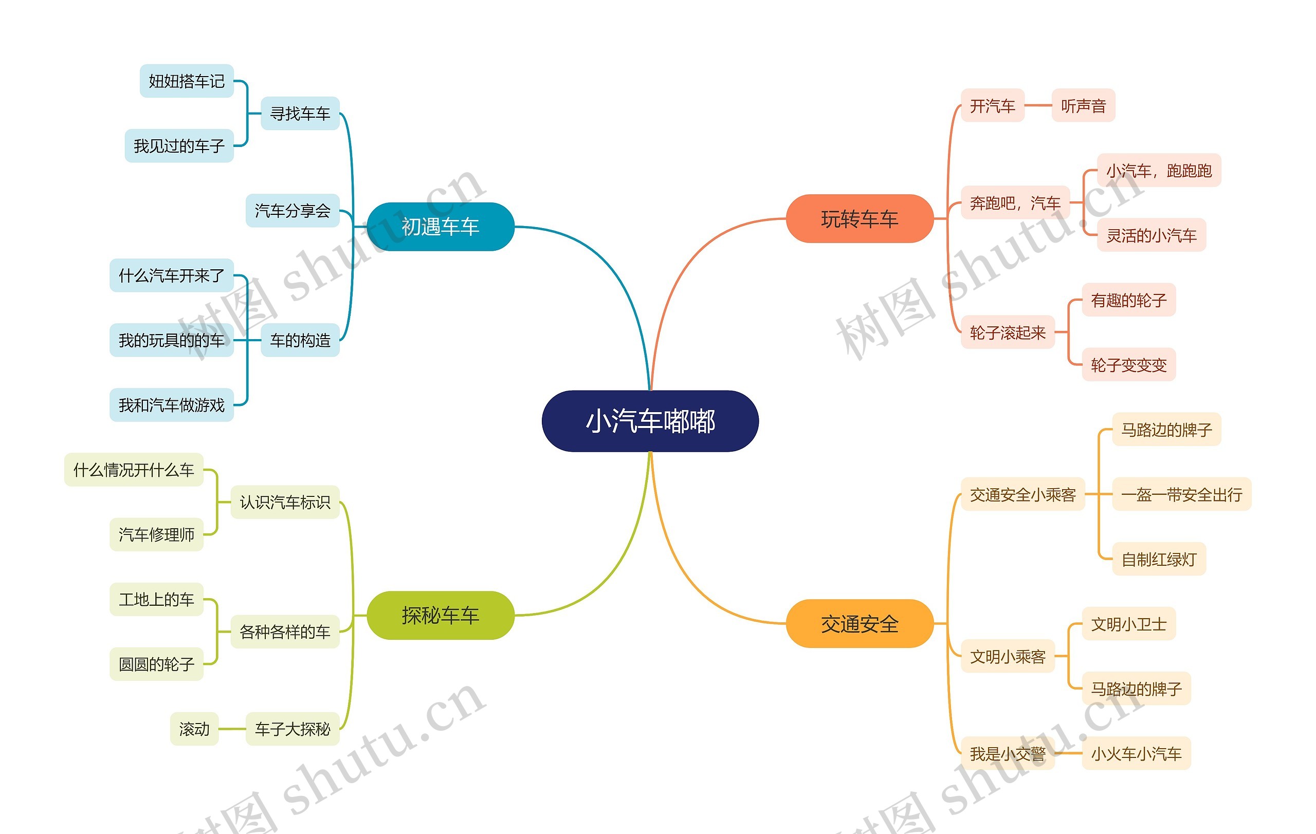 小汽车嘟嘟儿童游戏脑图