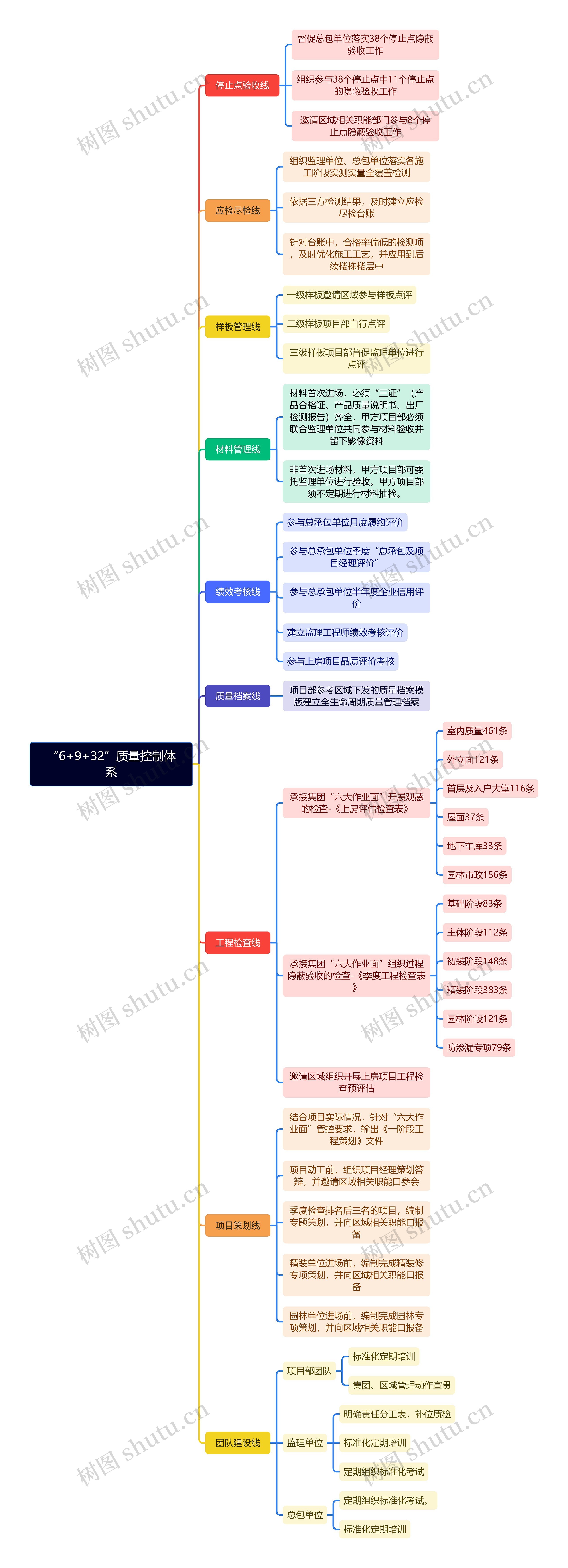 “6+9+32”质量控制体系脑图