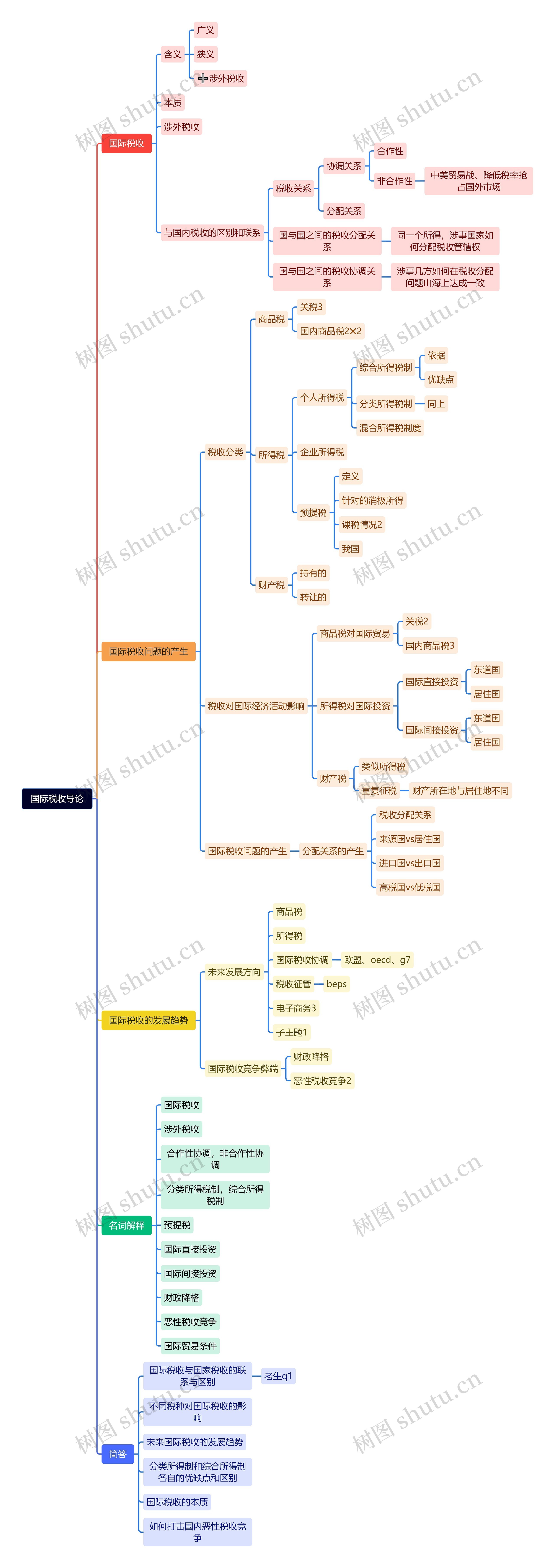 国际税收导论思维脑图