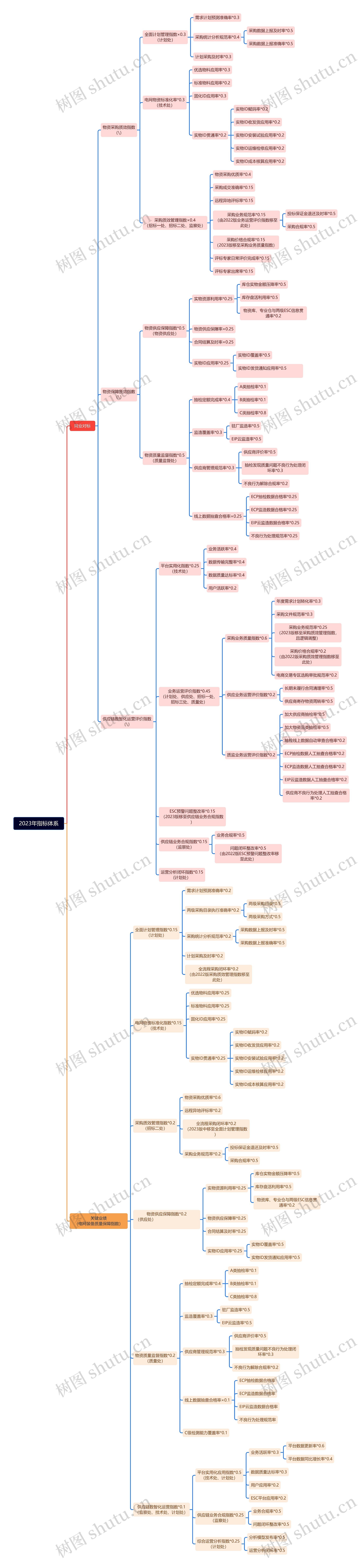 2023年指标体系思维导图
