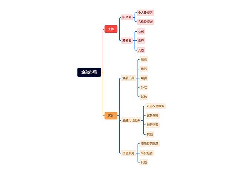 金融市场讲解思维脑图