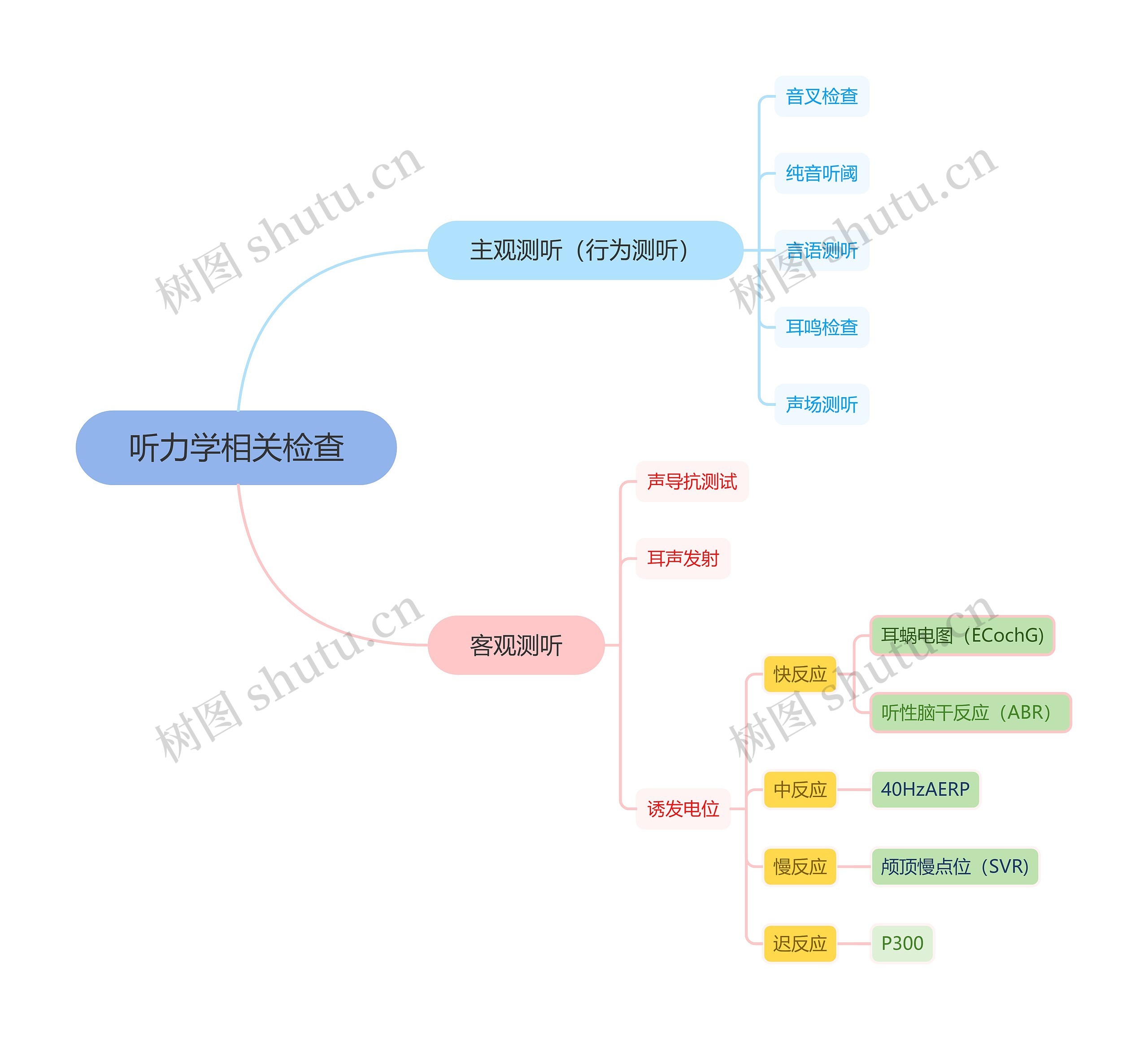 听力学相关检查脑图思维导图
