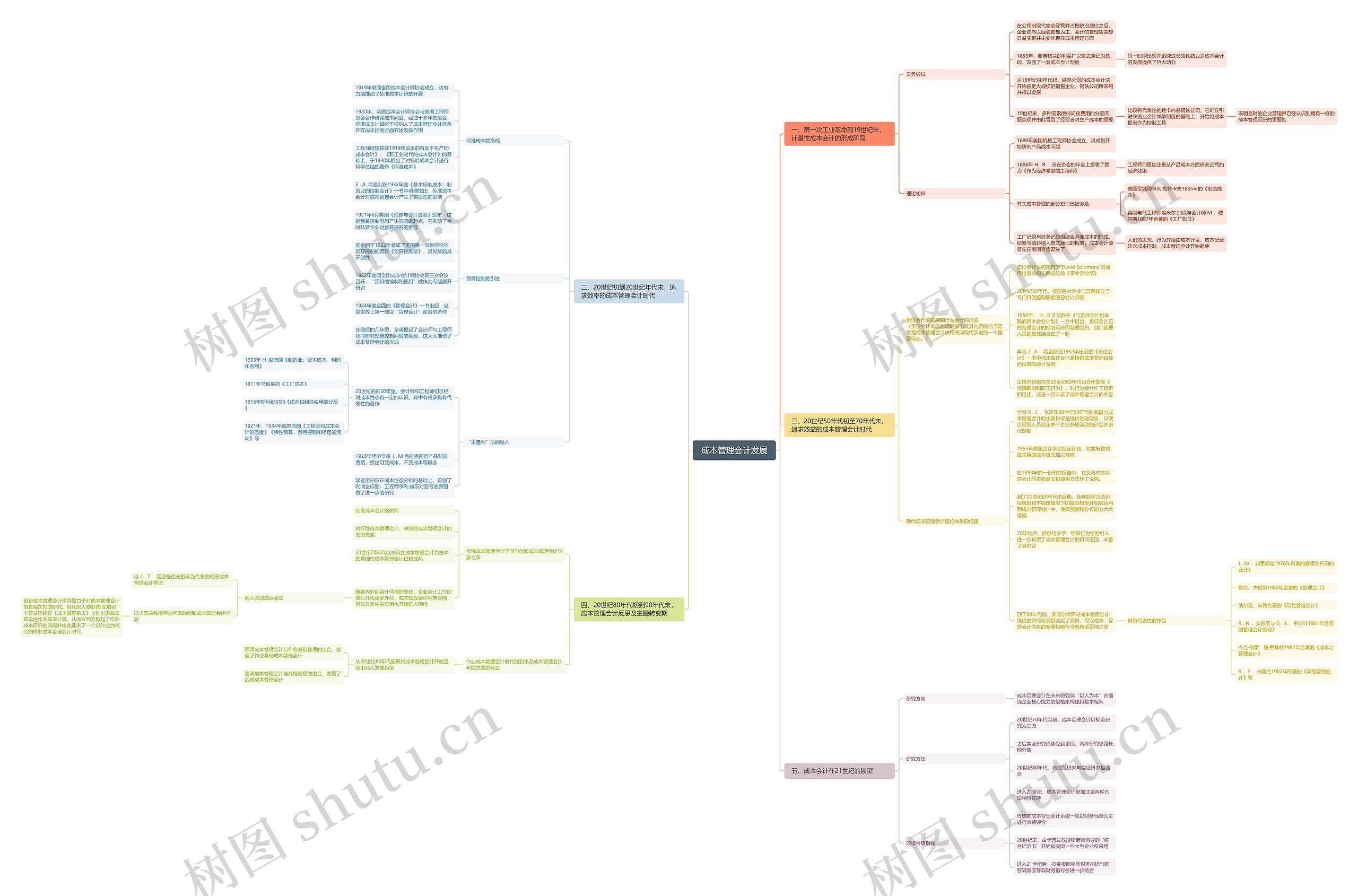 成本管理会计产生与发展思维导图