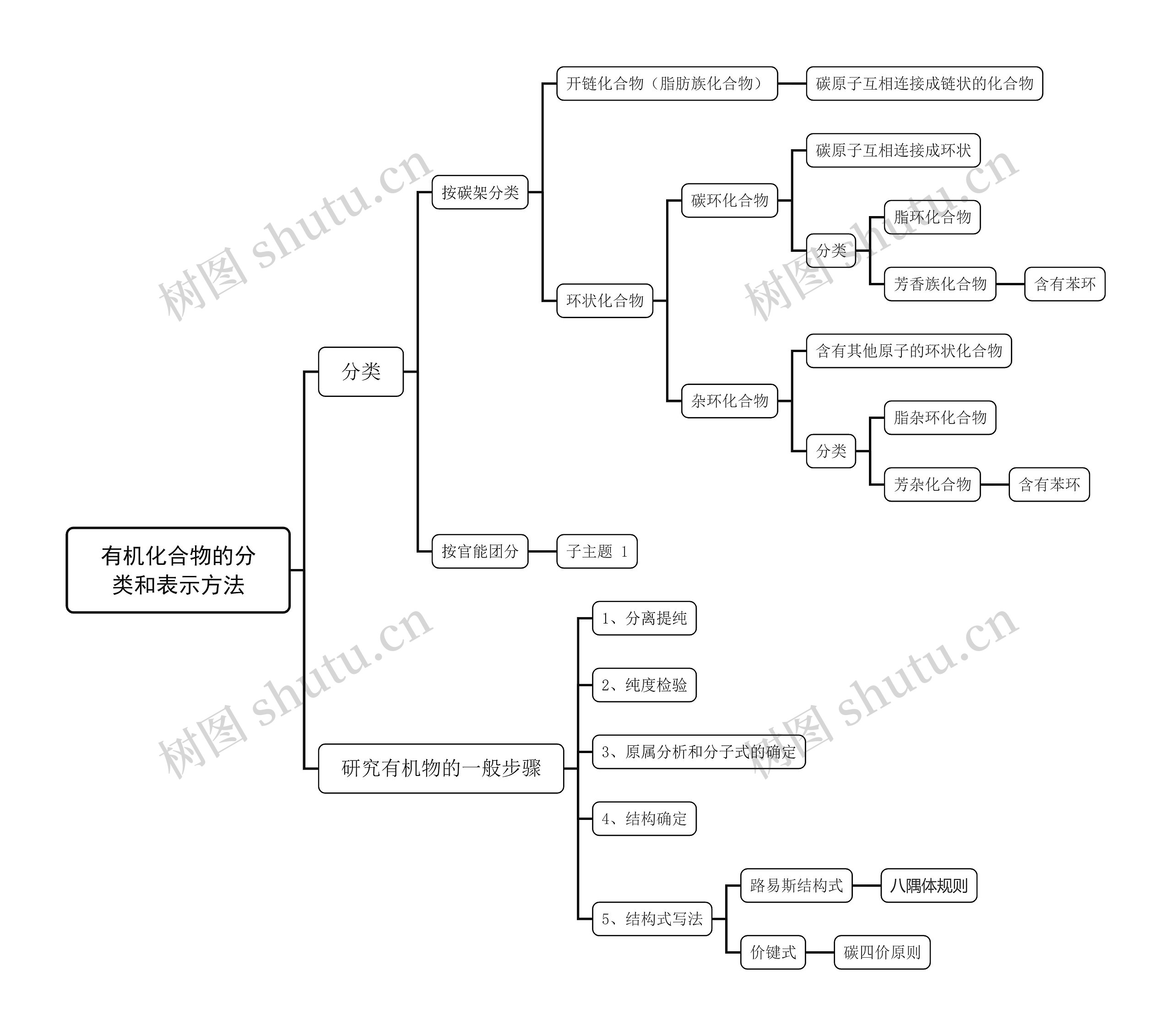 ﻿有机化合物的分类和表示方法脑图