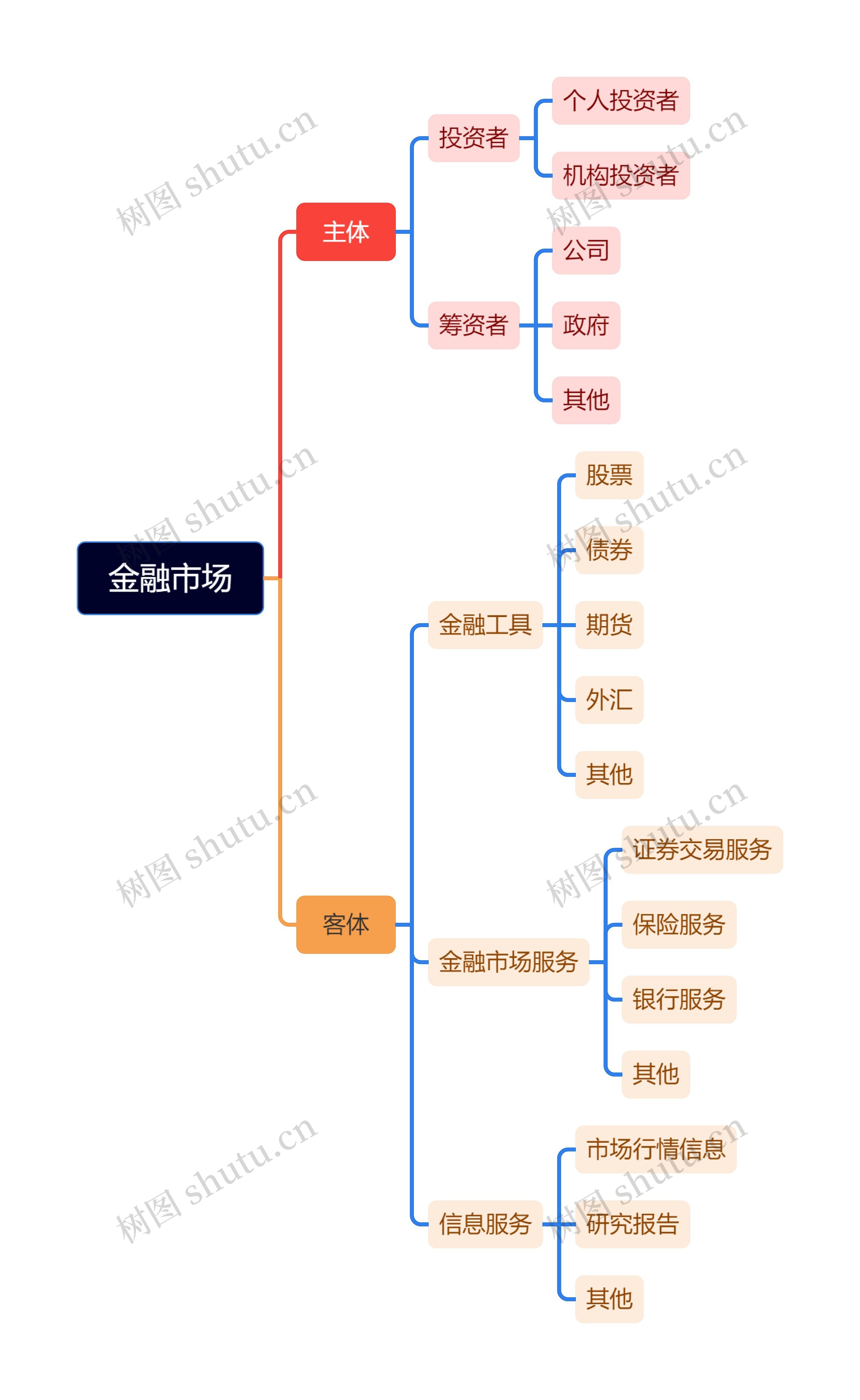 金融市场讲解思维脑图