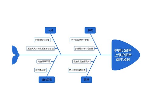 护理记录单上级护师审阅不及时