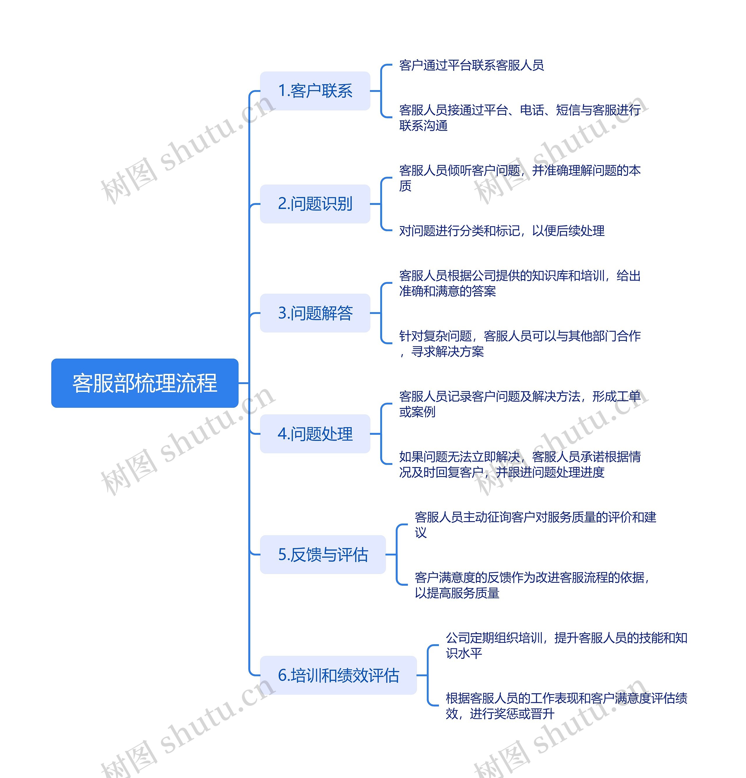 客服部梳理流程思维导图