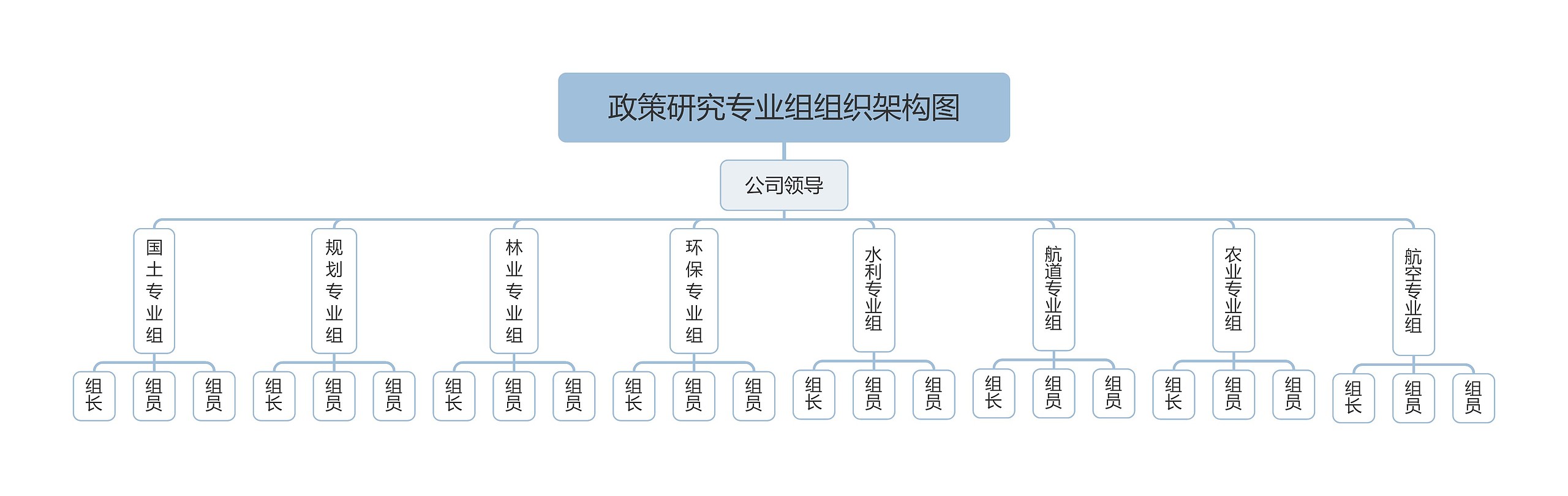 政策研究专业组组织架构图