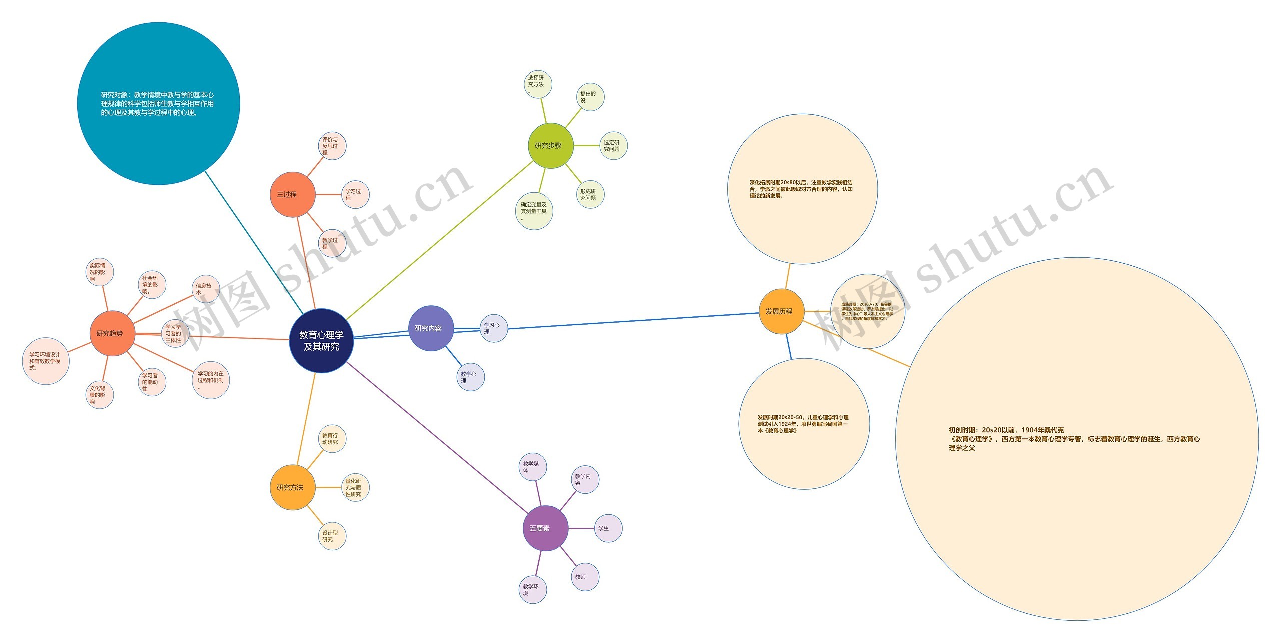 教育心理学及其研究脑图思维导图