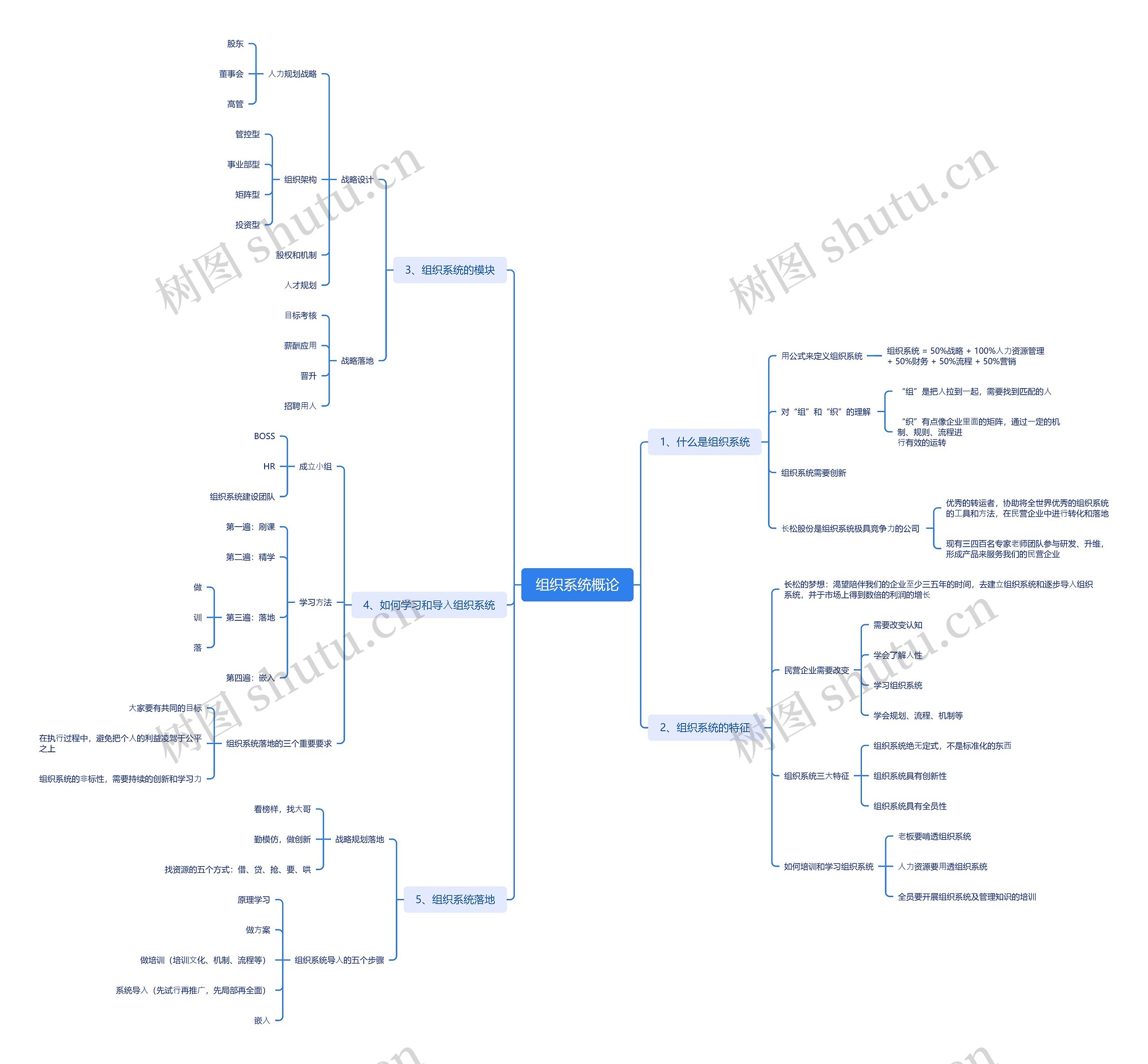 组织系统概论脑图
