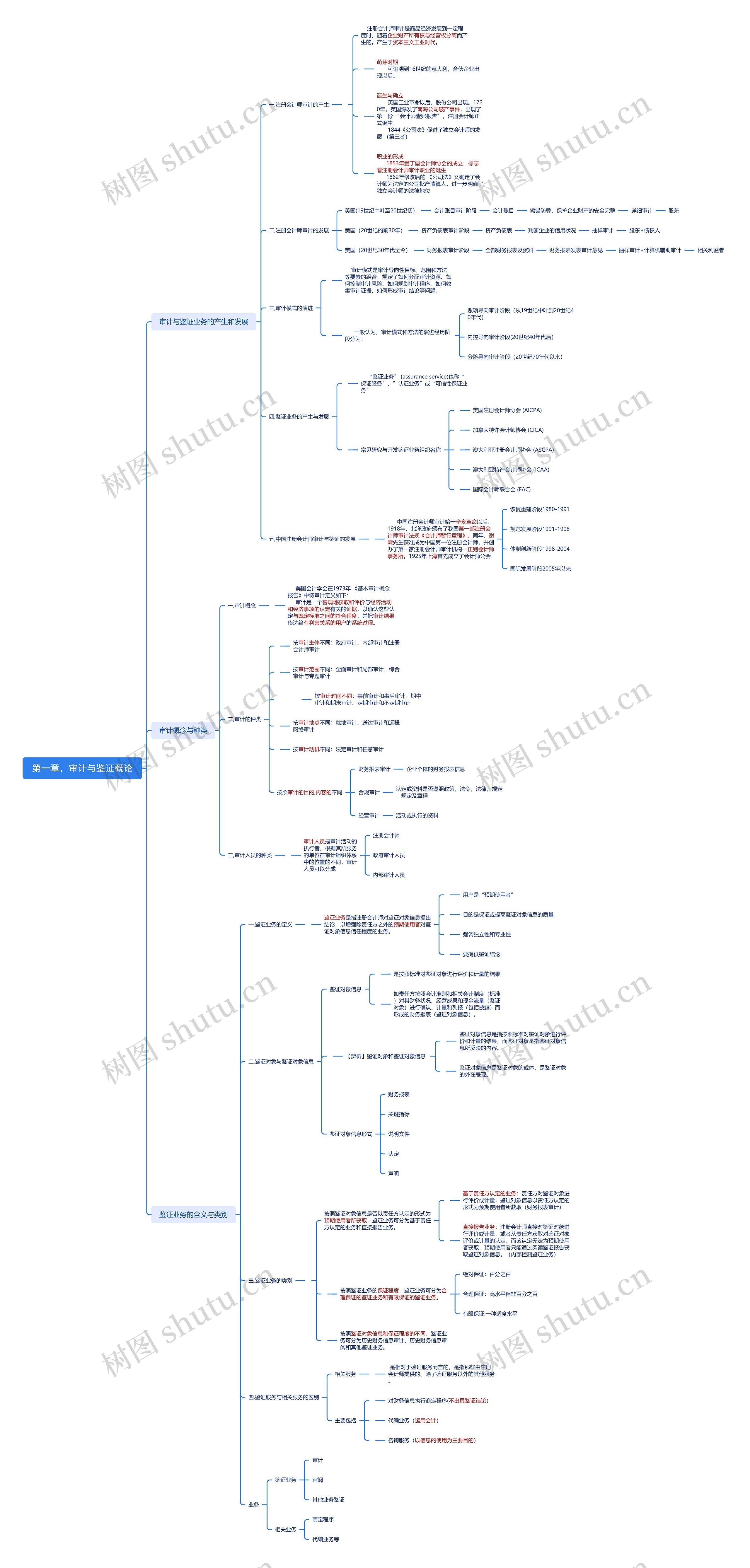 审计与鉴证概论脑图思维导图
