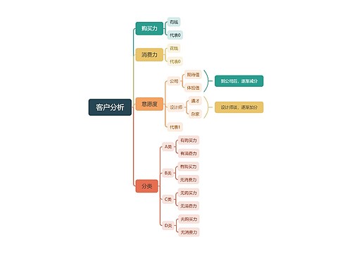 客户分析方法思维脑图
