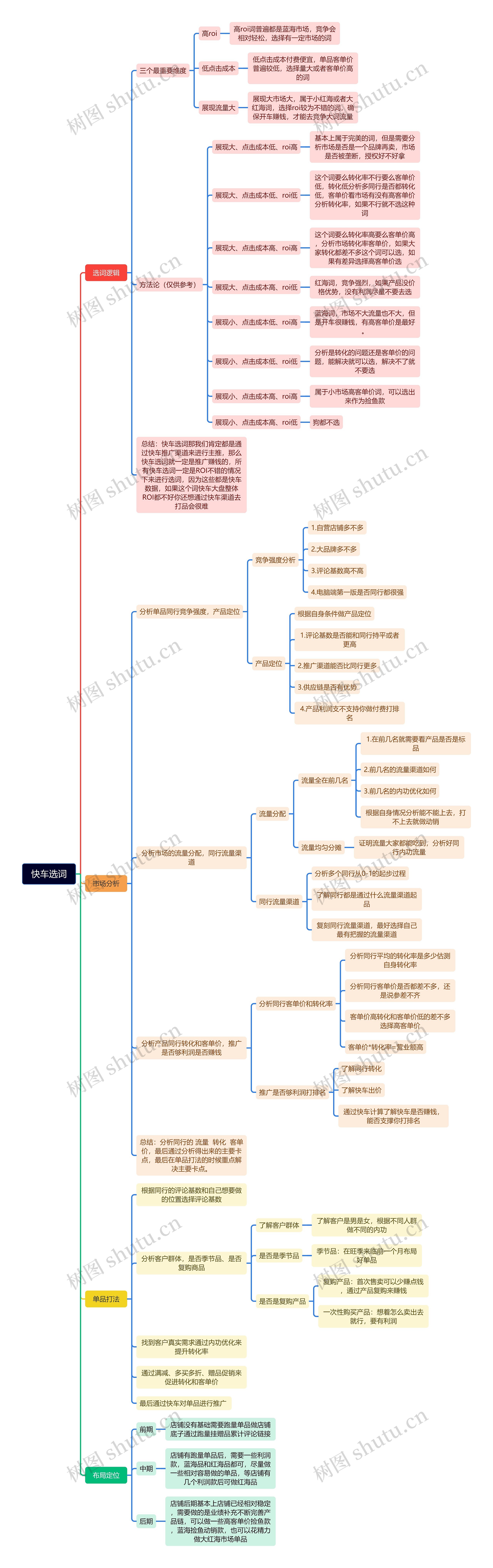 快车选词思维导图