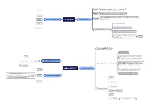 ﻿多基因遗传医学脑图