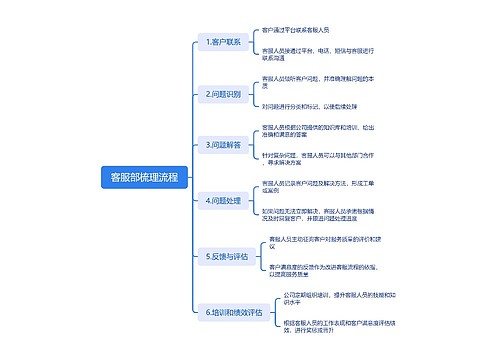 客服部梳理流程思维导图