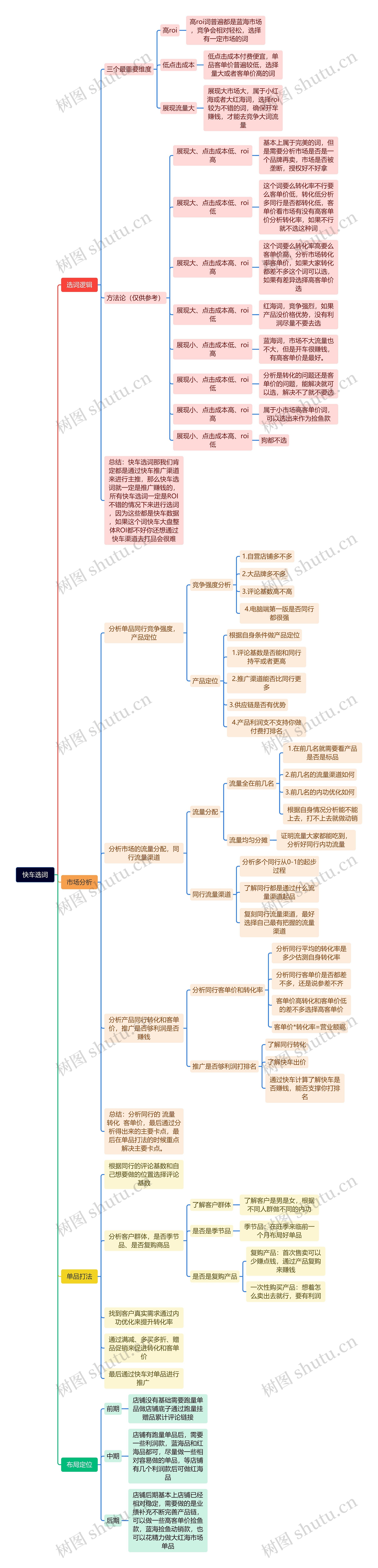 快车选词运营方法脑图思维导图