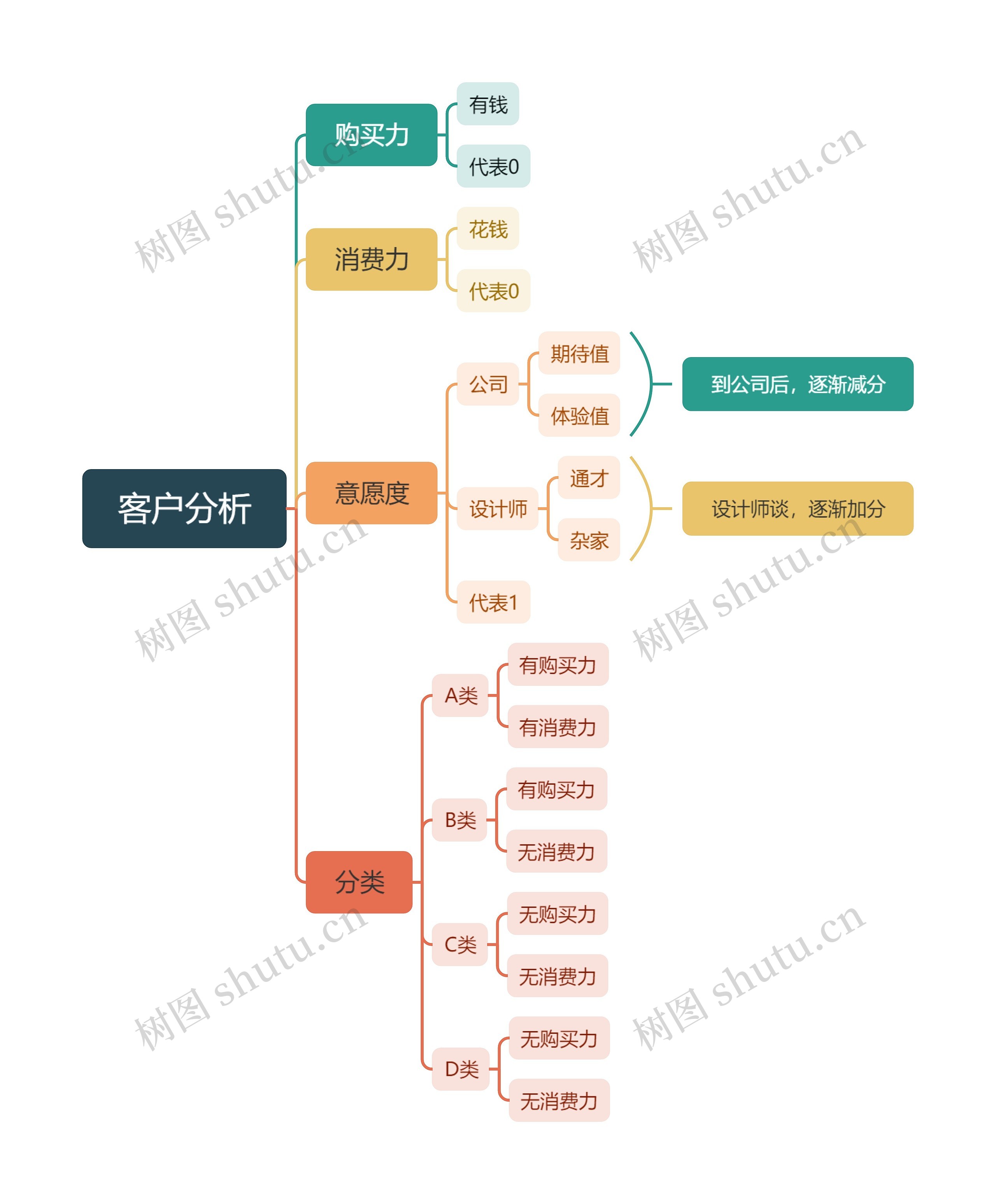 客户分析方法思维脑图