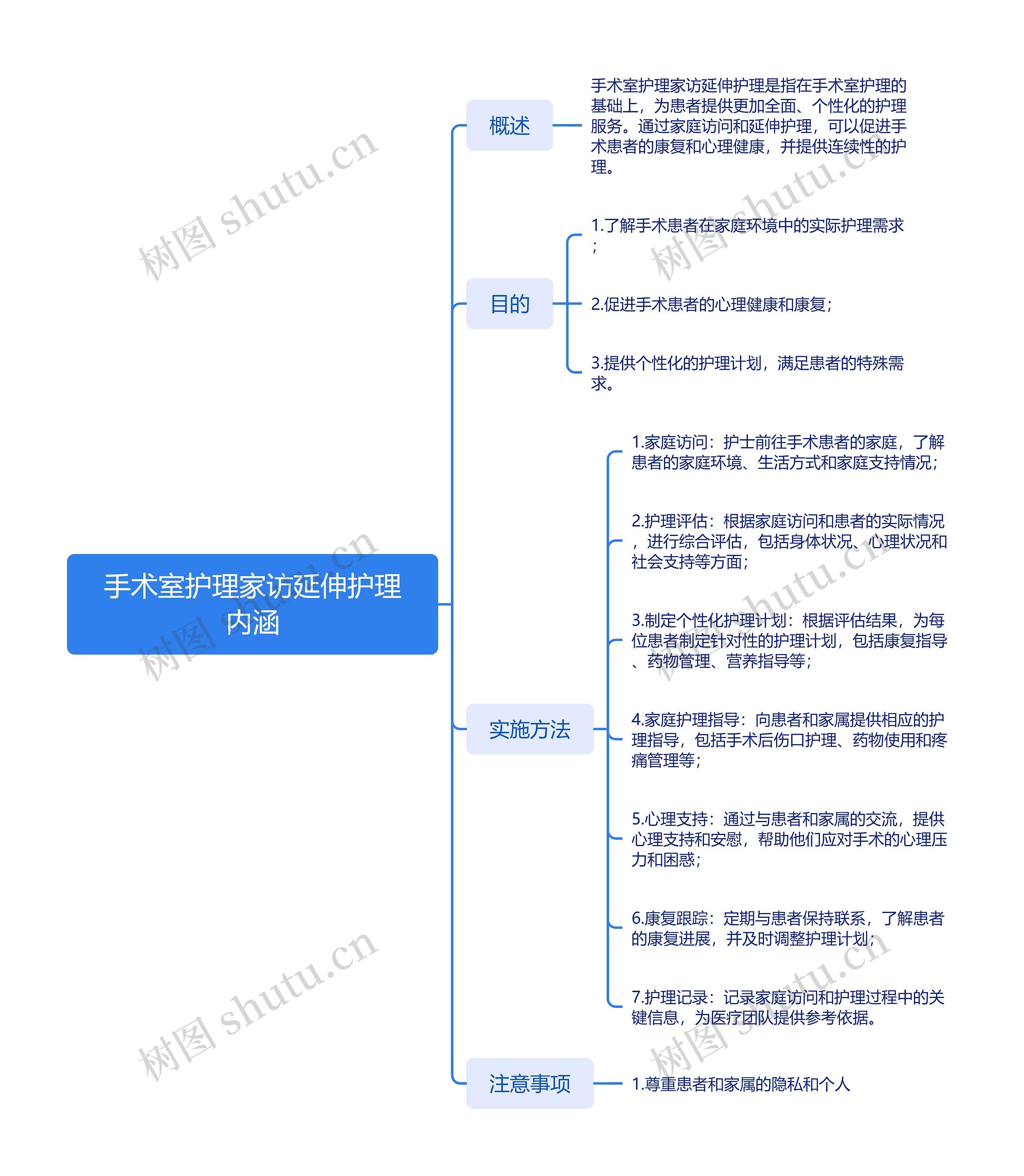 手术室护理家访延伸护理内涵思维导图