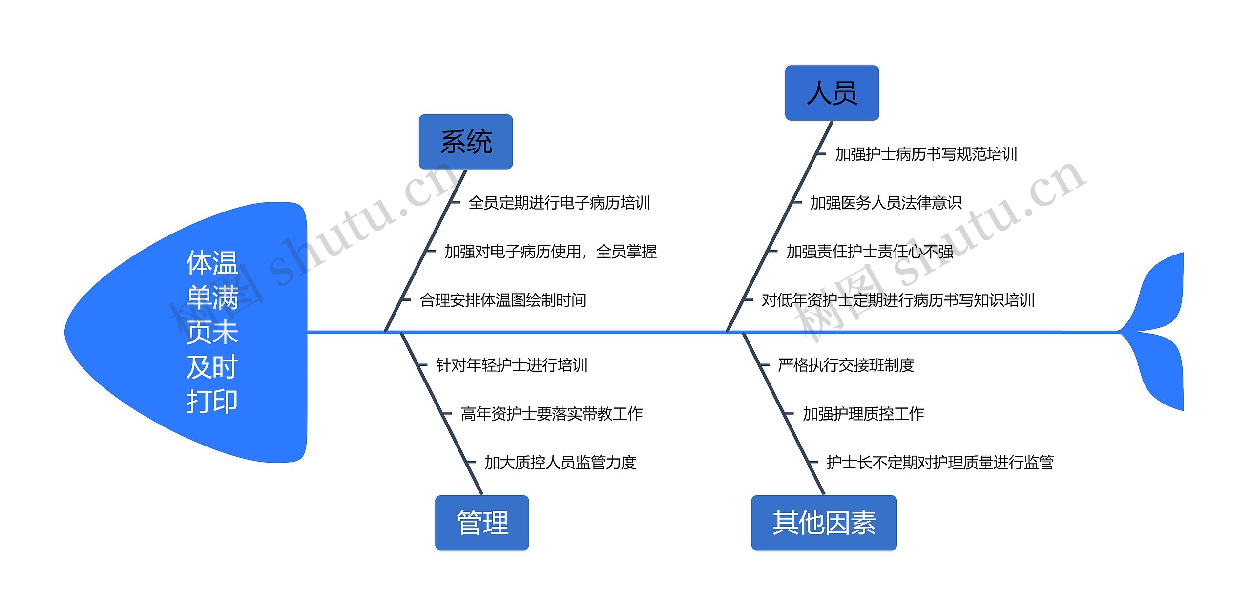 体温单满页未及时打印工作总结思维导图