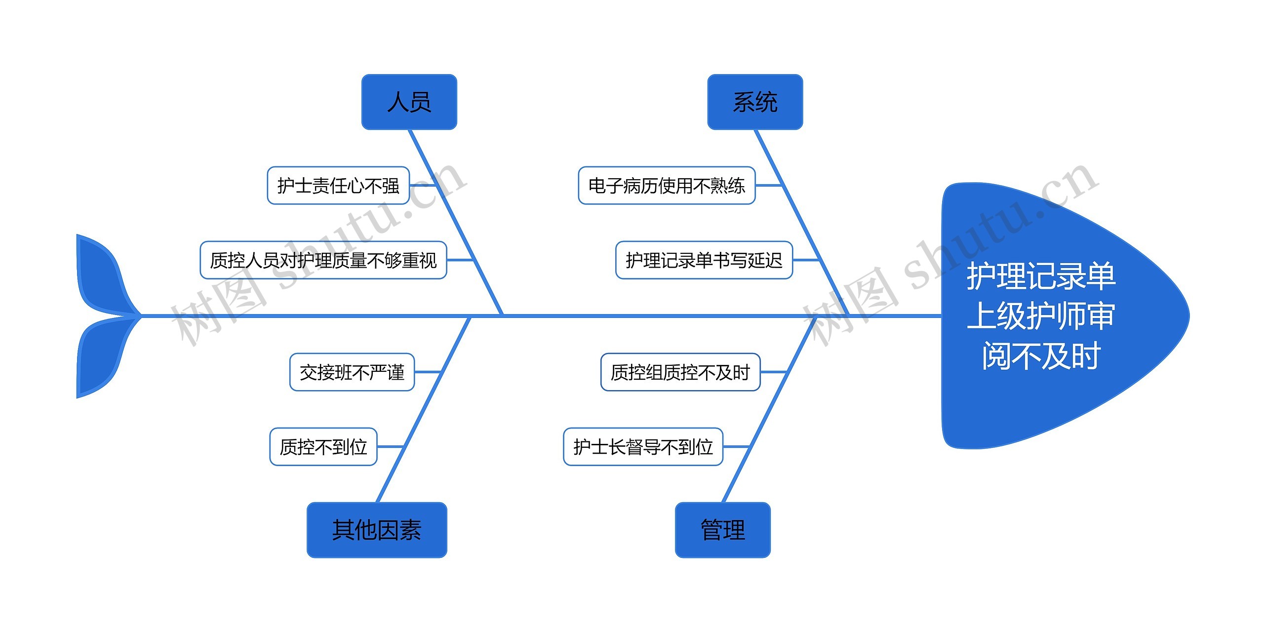 护理记录单上级护师审阅不及时