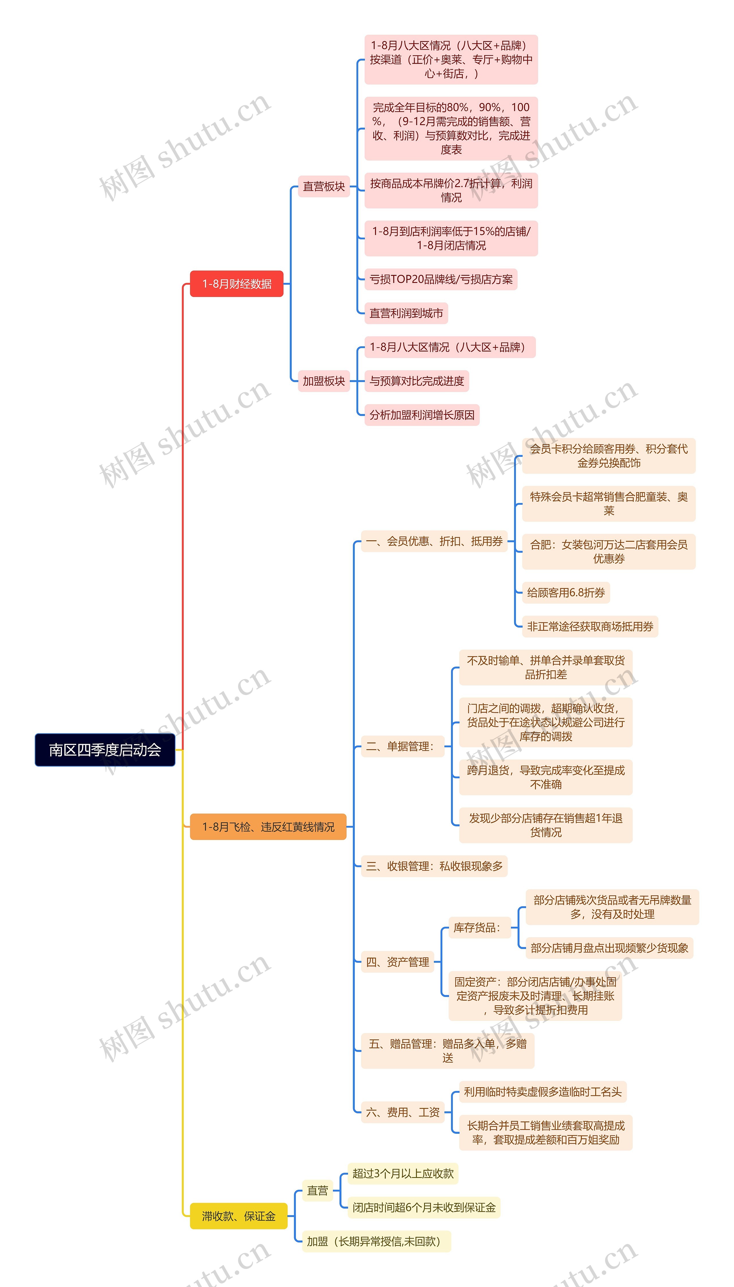 南区四季度启动会脑图思维导图高清图 南区四季度启动会脑图思维导图