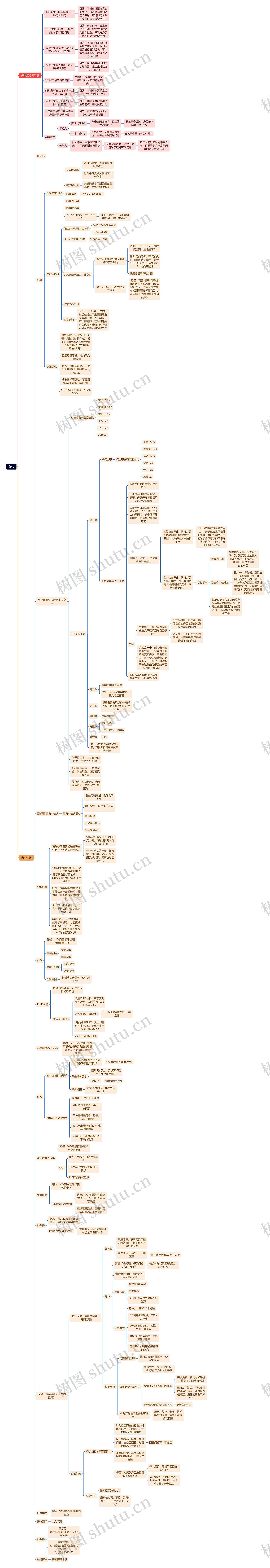 电商店铺优化脑图思维导图高清图 电商店铺优化脑图思维导图