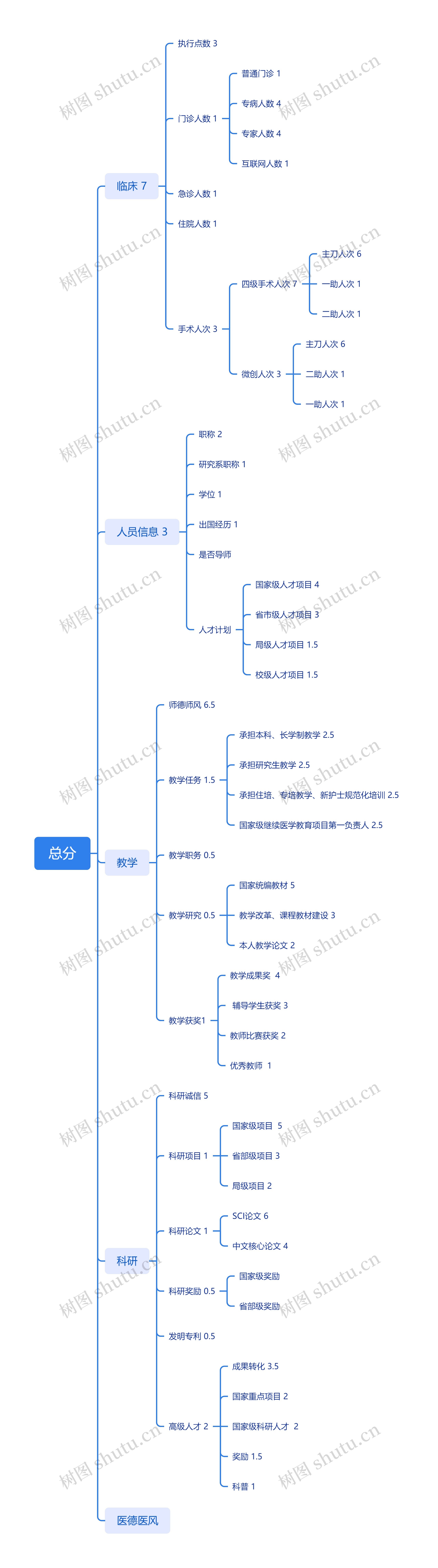 医疗行业总分统计方法