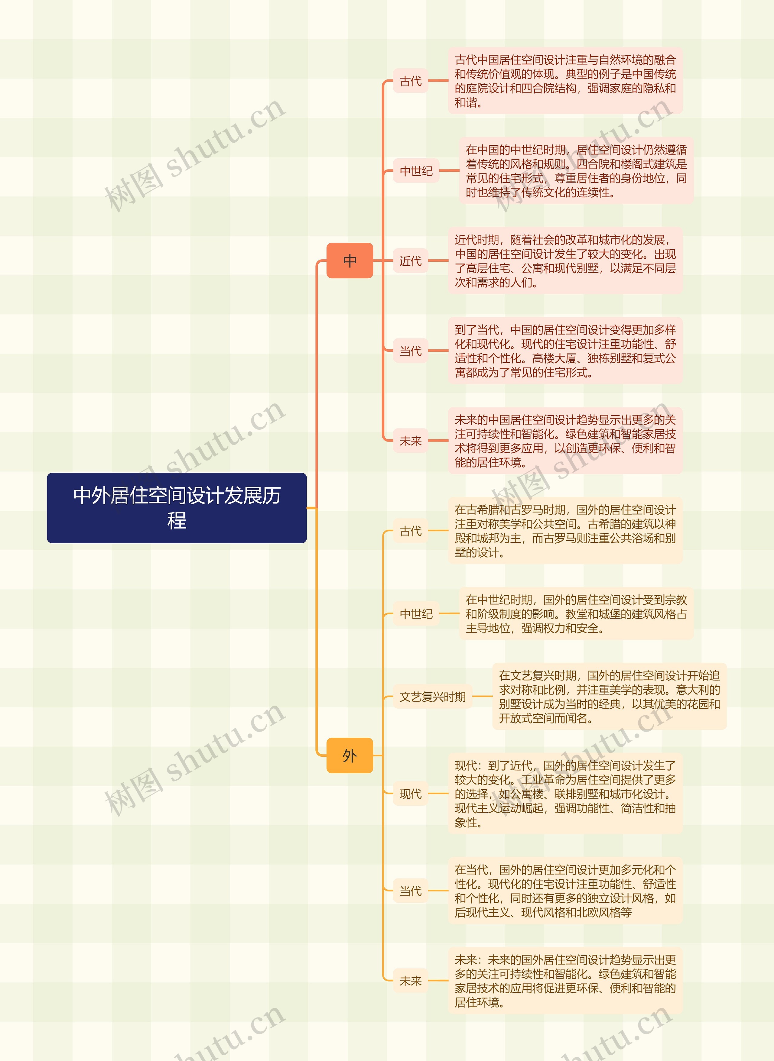 中外居住空间设计发展历程思维导图