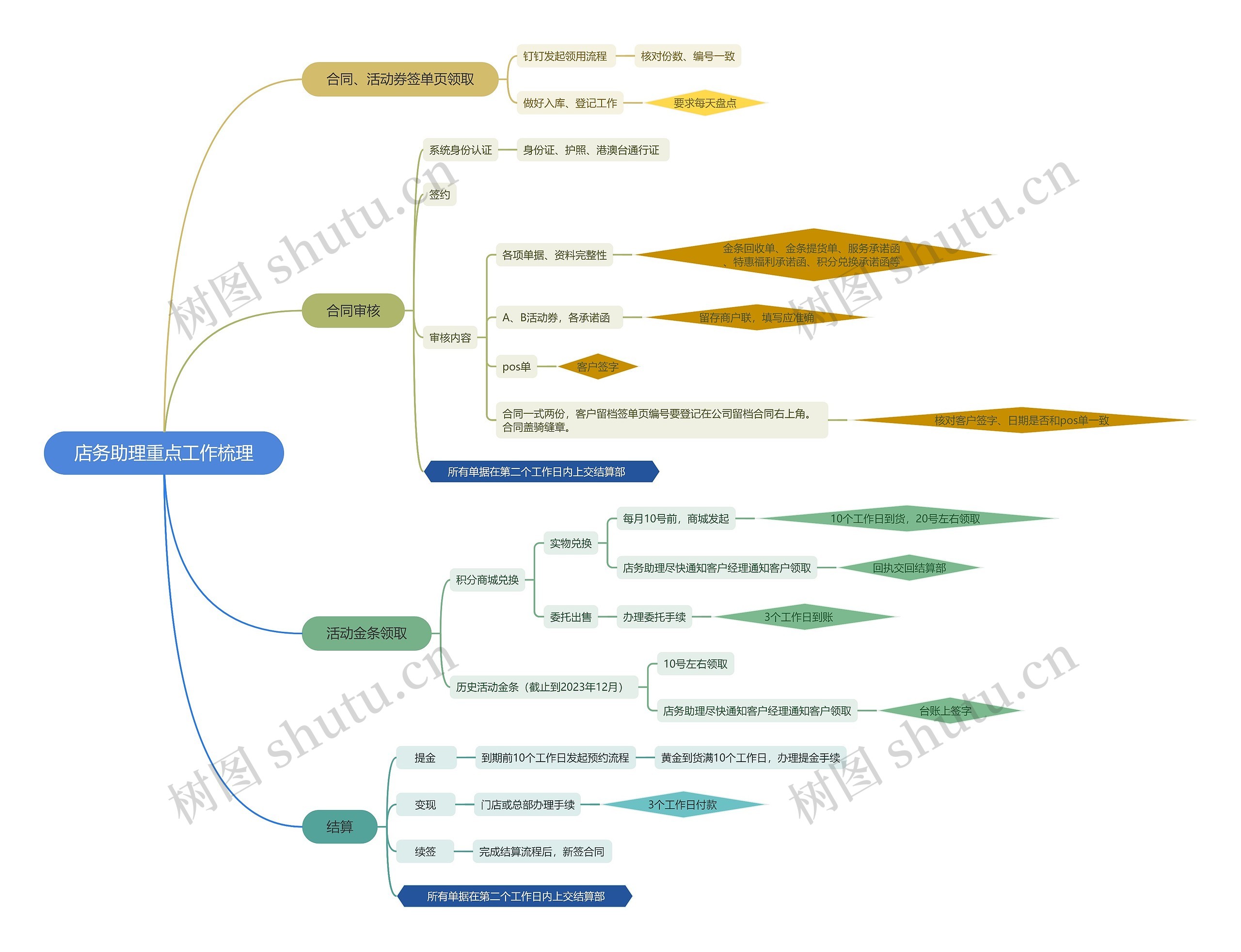 店务助理重点工作梳理脑图