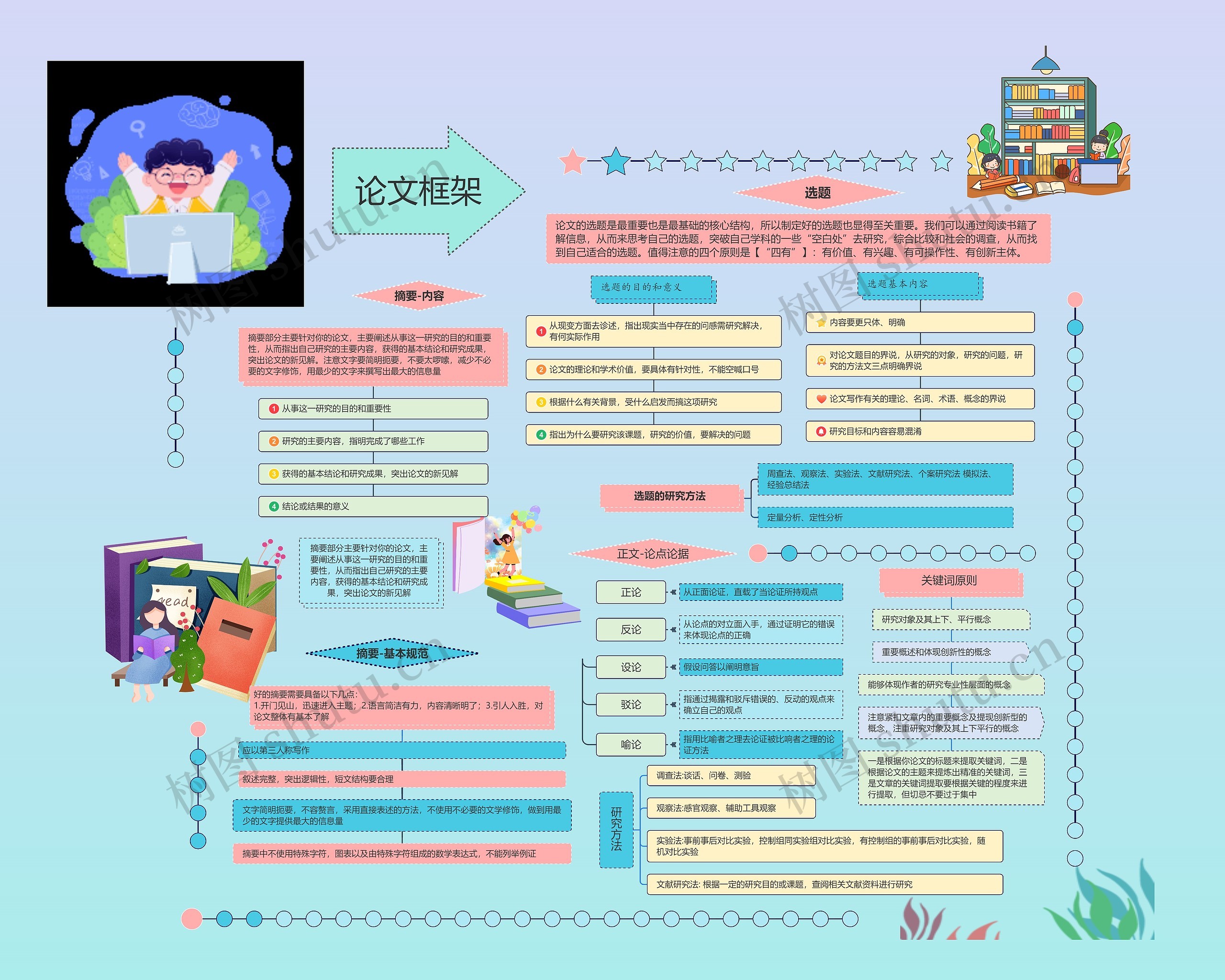 论文框架思维导图