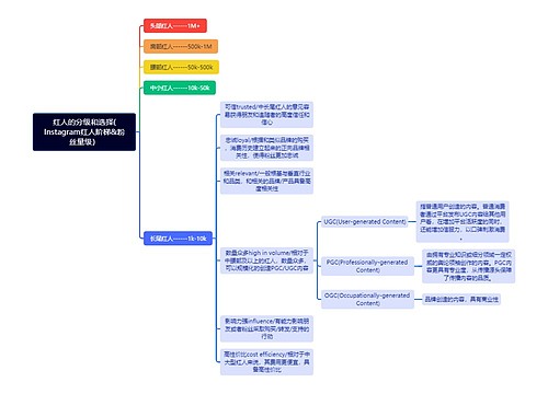 社交媒体红人的分级和选择脑图